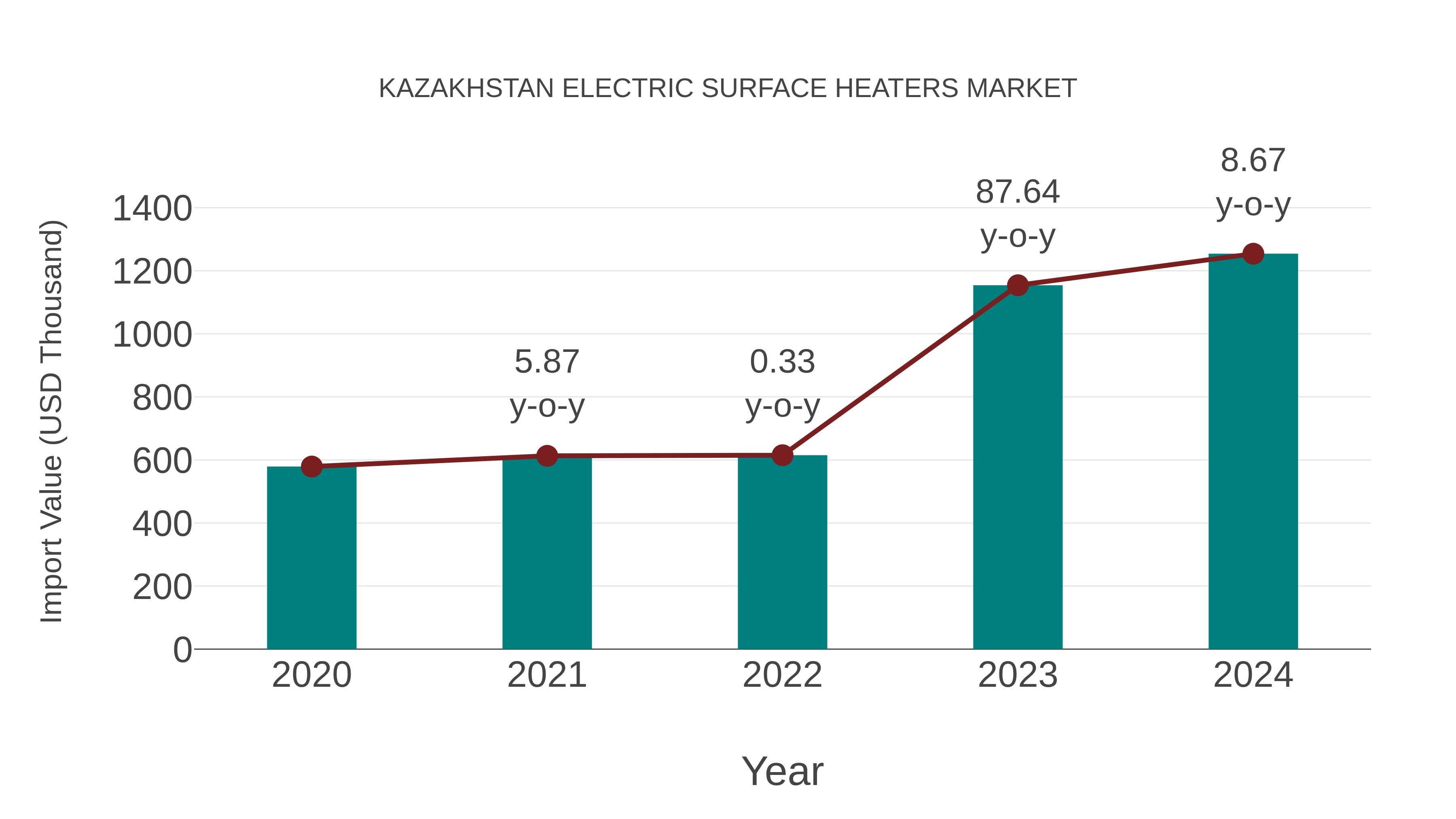 Kazakhstan Electric Surface Heaters Market: Import Trend Analysis