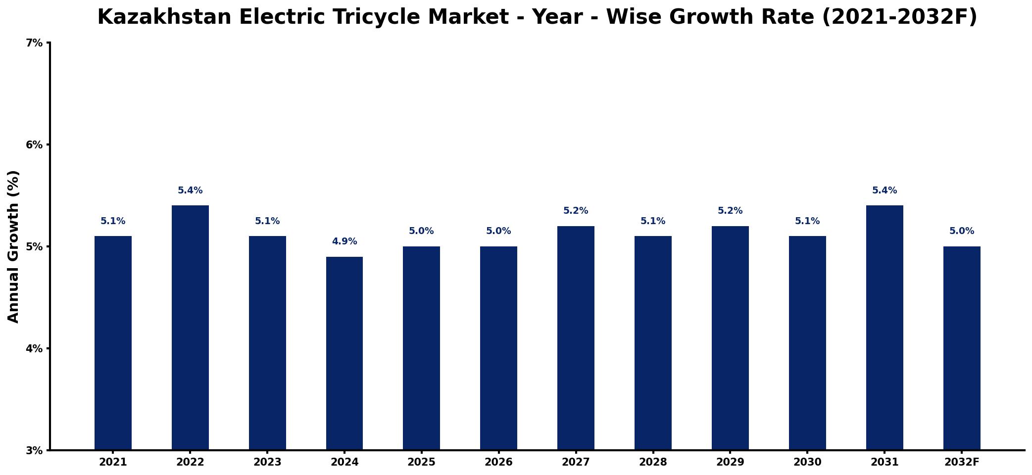 Kazakhstan Electric Tricycle Market Year-wise Growth Rate and Key Drivers