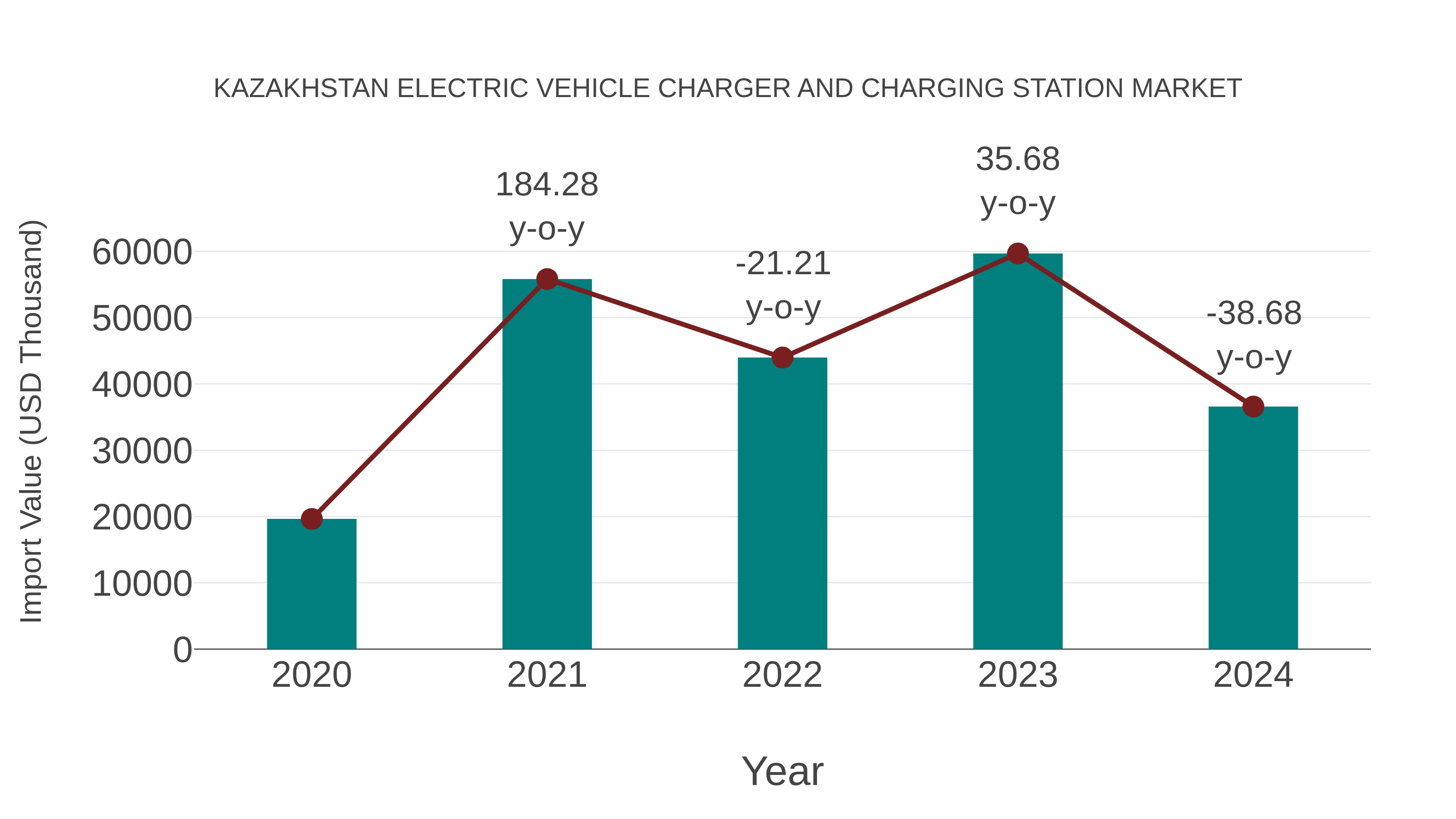  Kazakhstan Electric Vehicle Charger and Charging Station Market: Import Trend Analysis