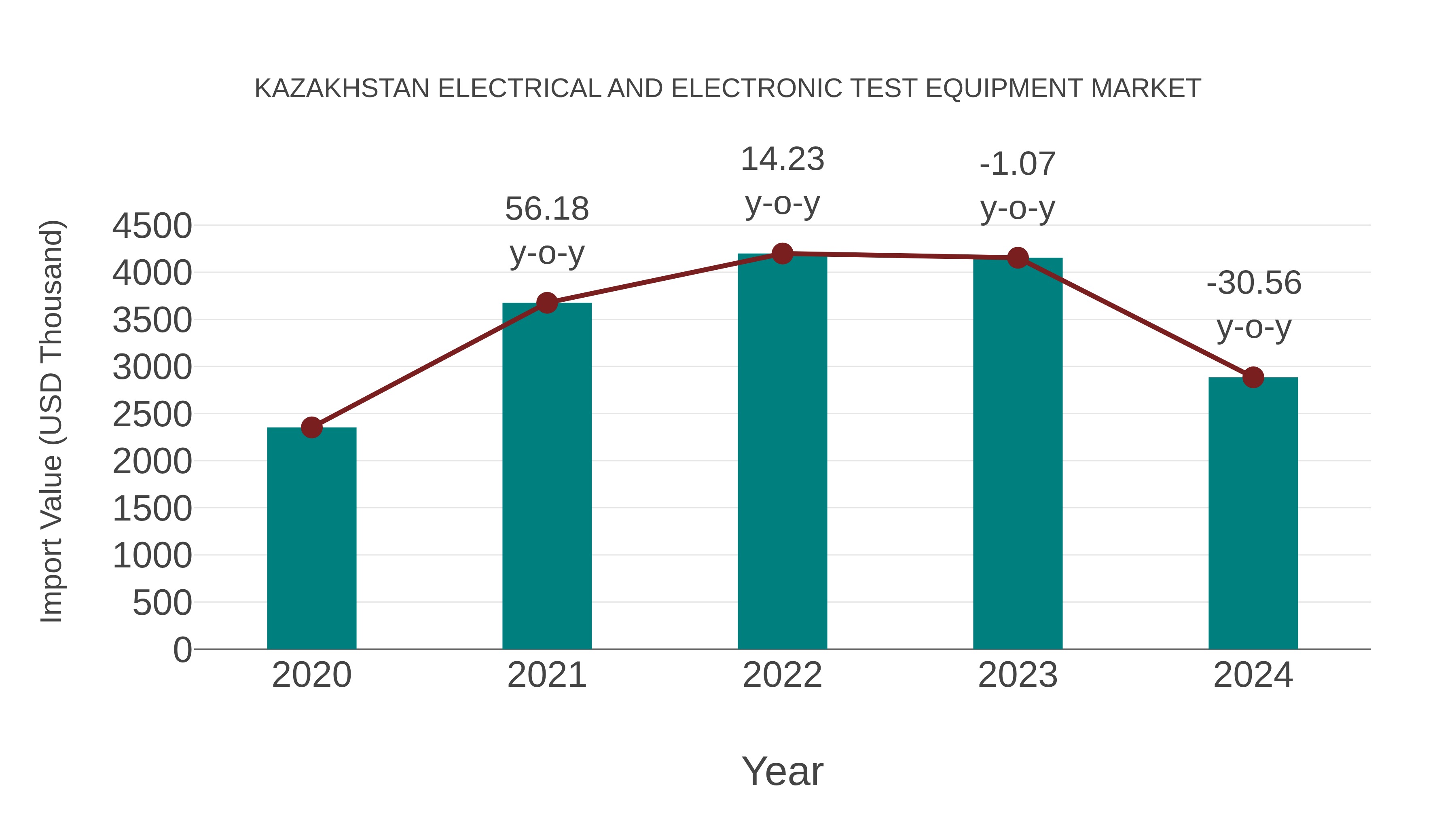  Kazakhstan Electrical and Electronic Test Equipment Market: Import Trend Analysis