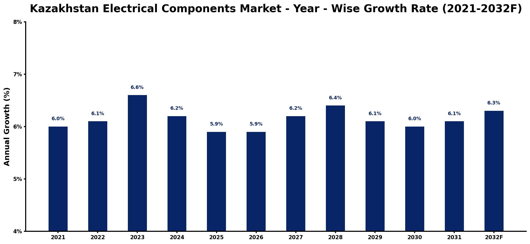 Kazakhstan Electrical Components Market Year-wise Growth Rate and Key Drivers