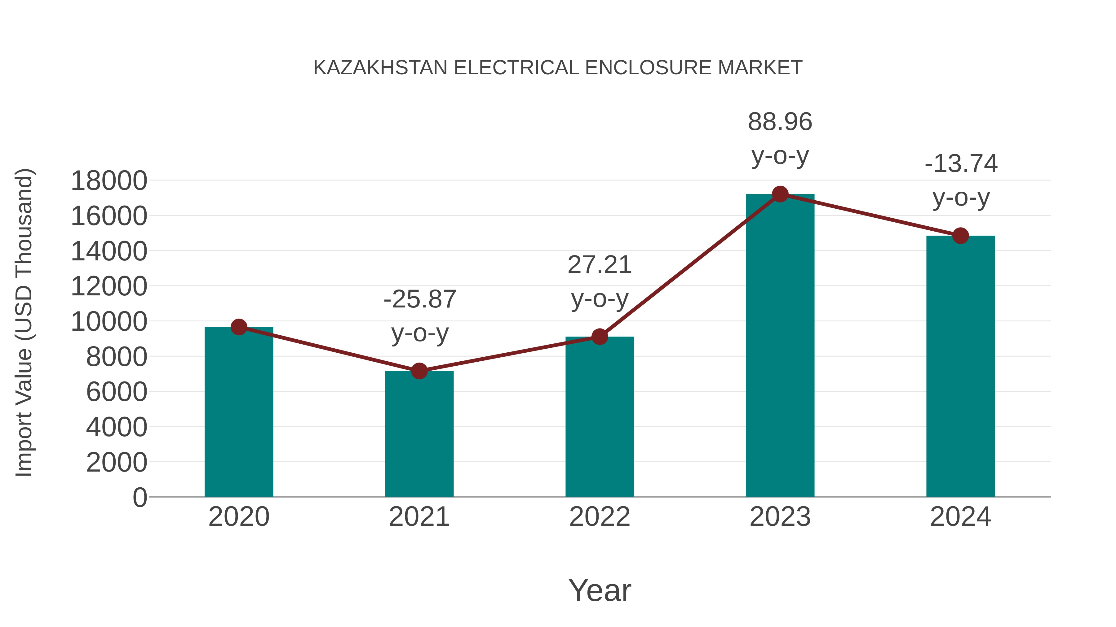 Kazakhstan Electrical Enclosure Market: Import Trend Analysis
