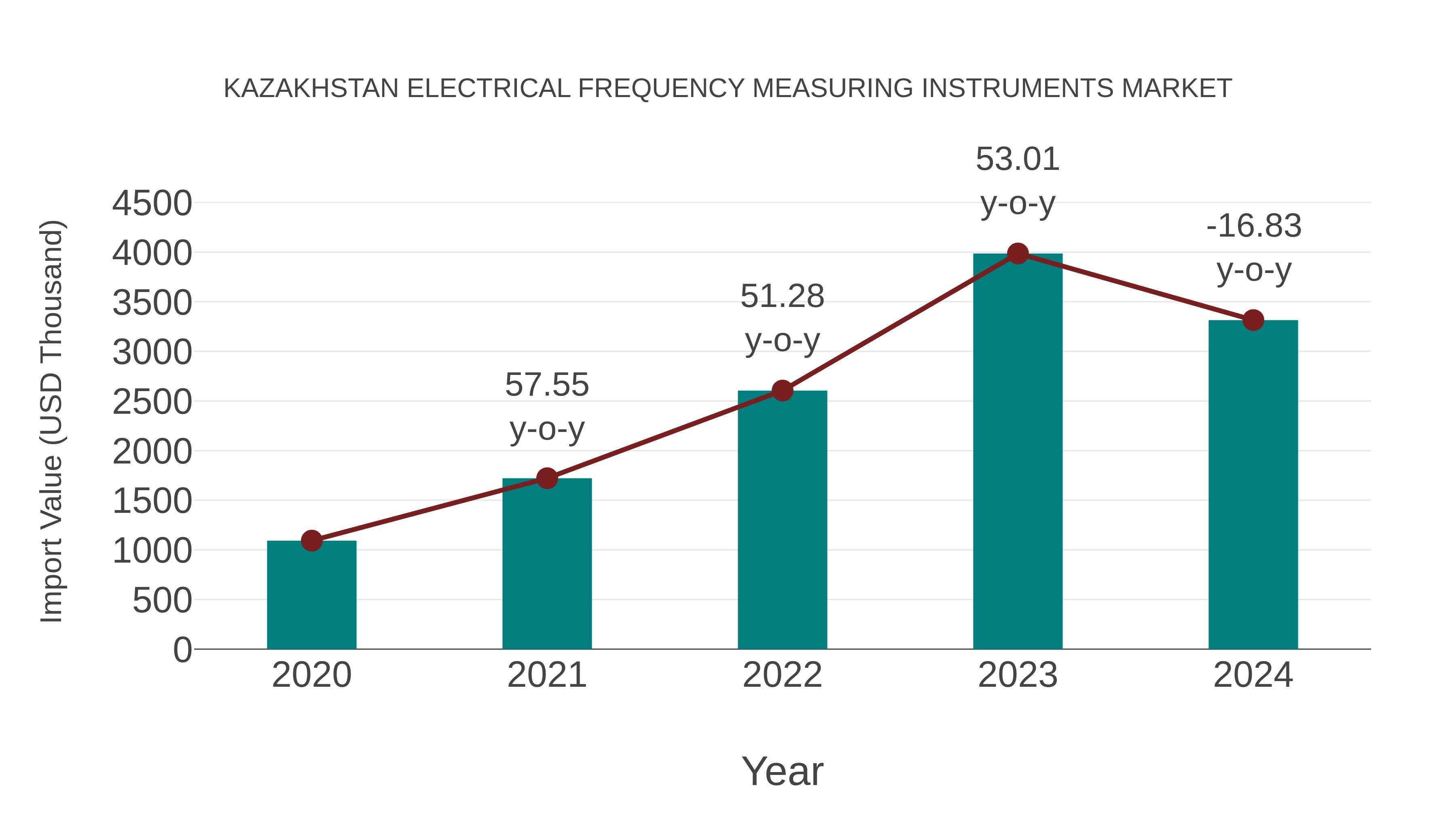  Kazakhstan Electrical Frequency Measuring Instruments Market: Import Trend Analysis