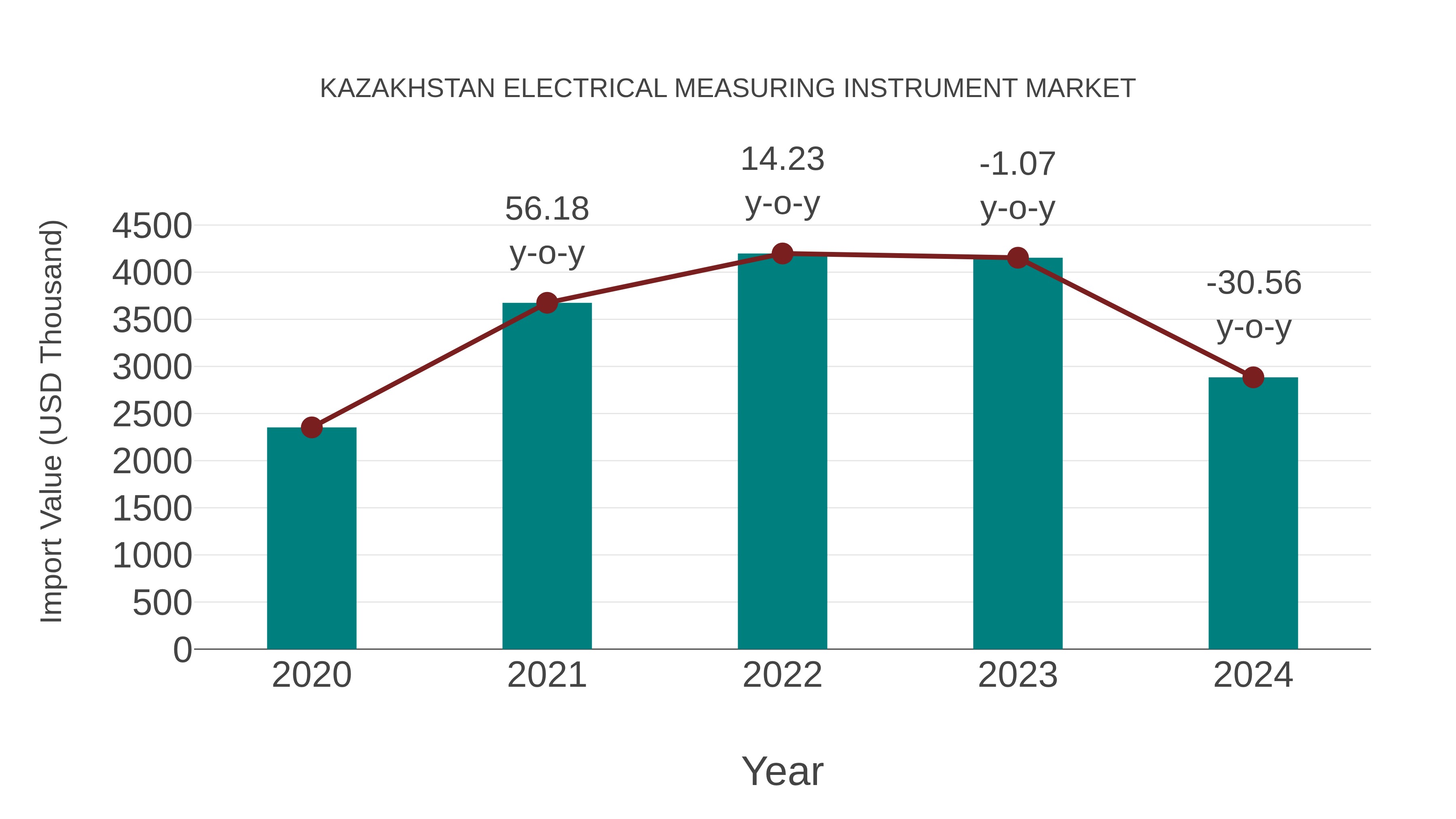  Kazakhstan Electrical Measuring Instrument Market: Import Trend Analysis