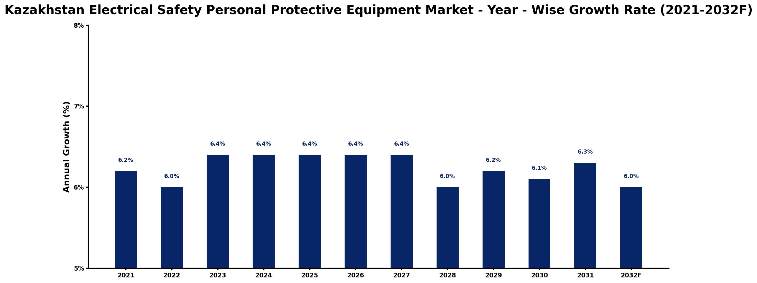 Kazakhstan Electrical Safety Personal Protective Equipment Market Year-wise Growth Rate and Key Drivers