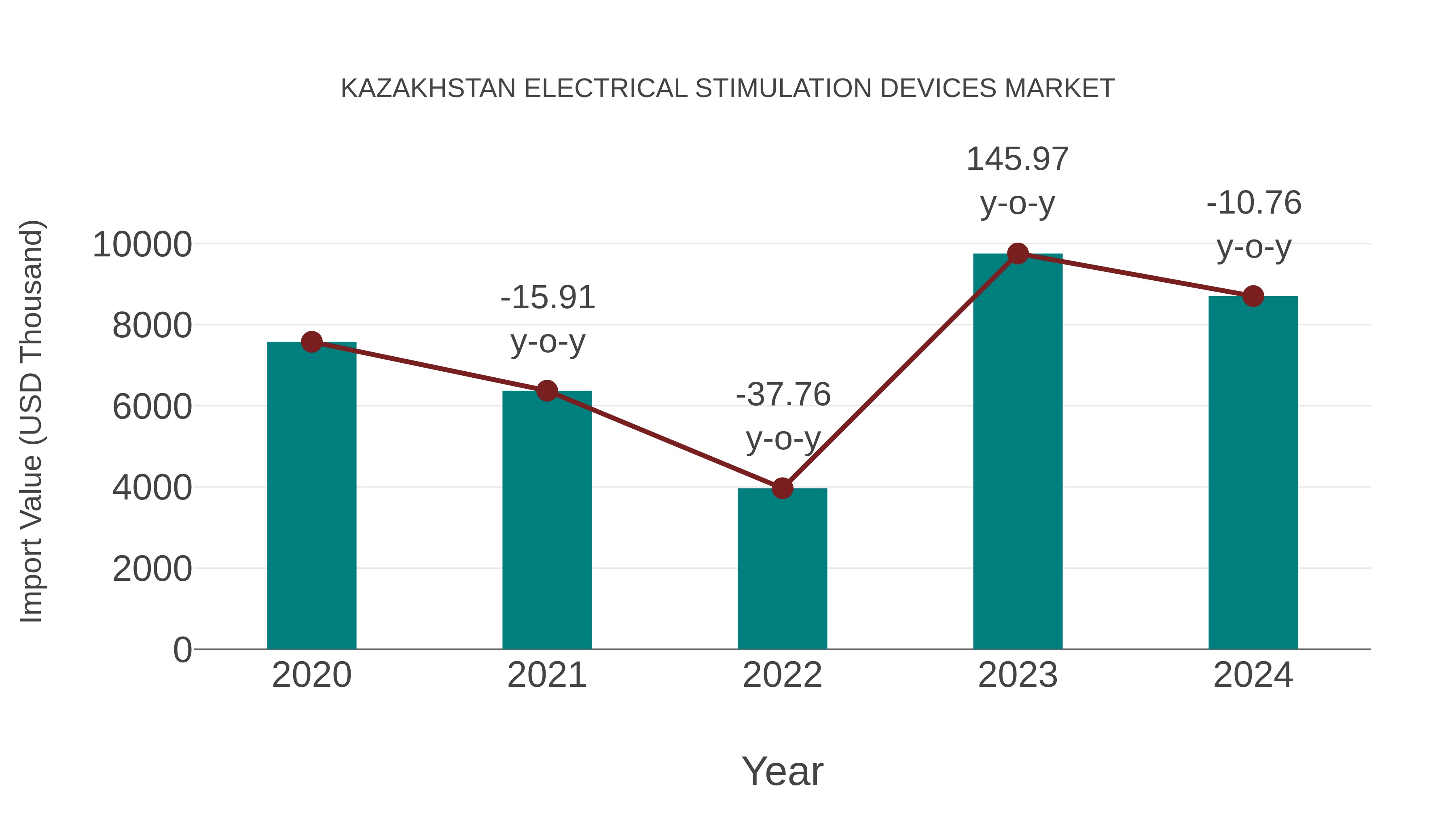  Kazakhstan Electrical Stimulation Devices Market: Import Trend Analysis