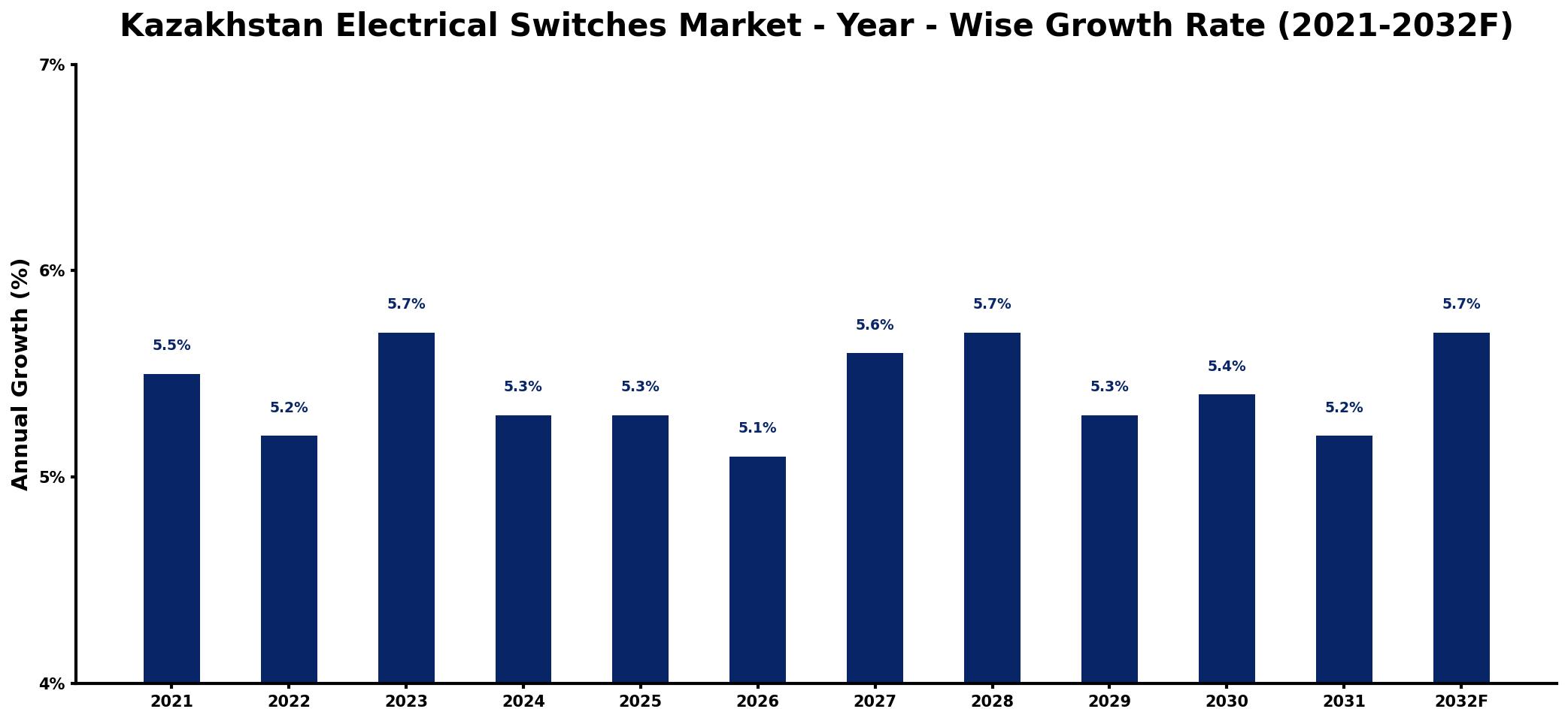 Kazakhstan Electrical Switches Market Year-wise Growth Rate and Key Drivers
