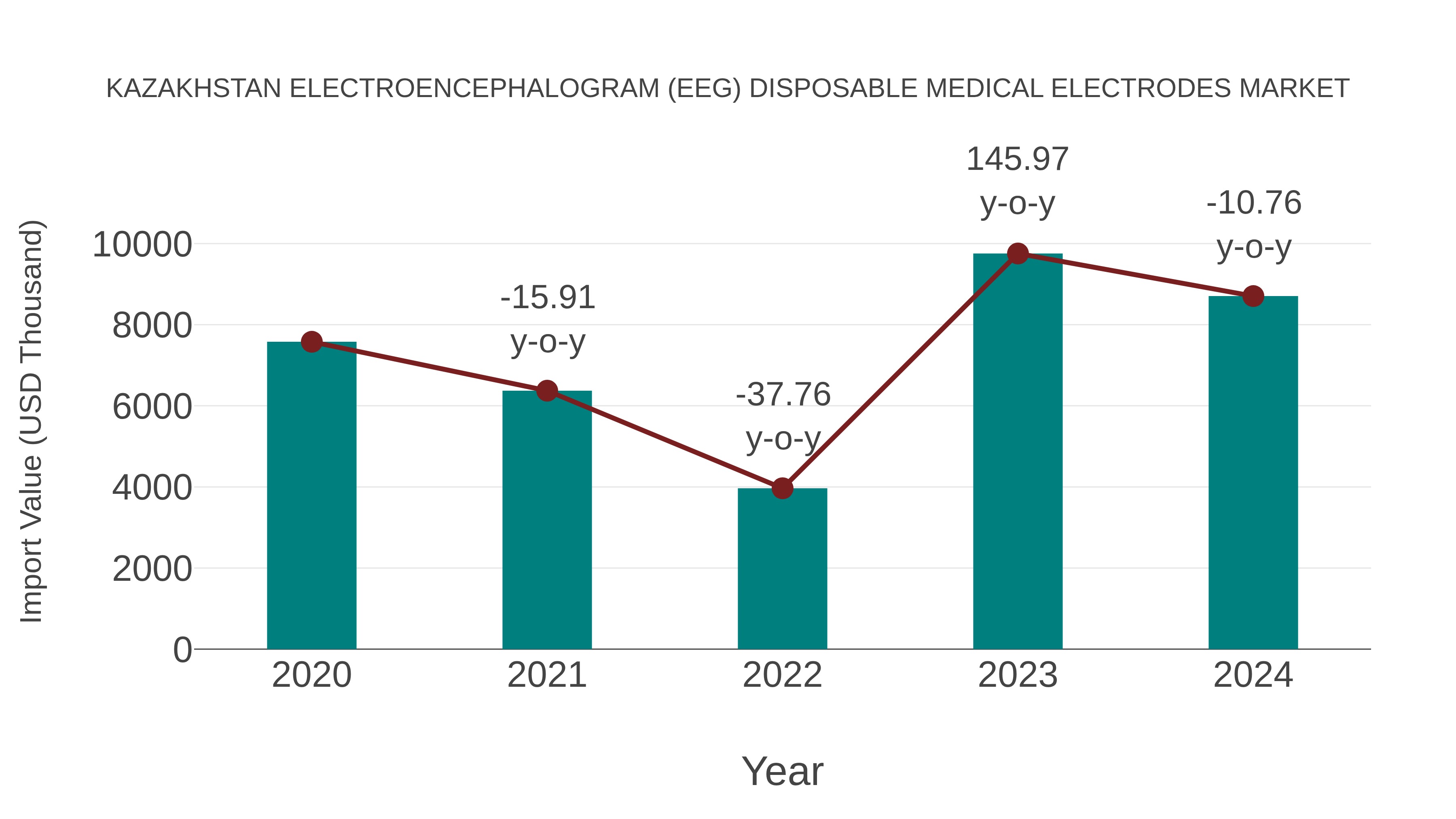 Kazakhstan Electroencephalogram (Eeg) Disposable Medical Electrodes Market: Import Trend Analysis