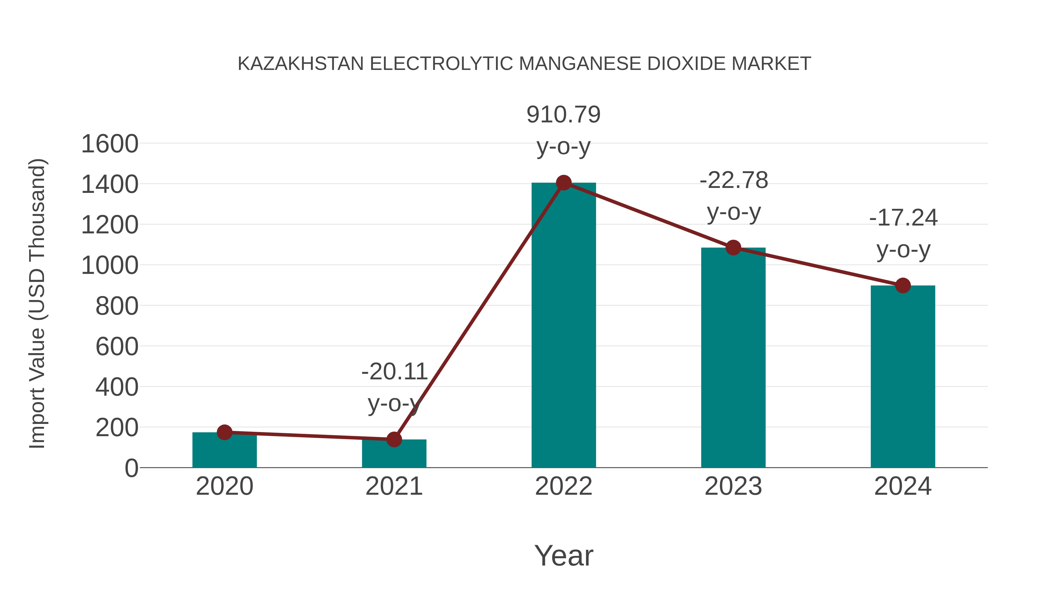  Kazakhstan Electrolytic Manganese Dioxide Market: Import Trend Analysis