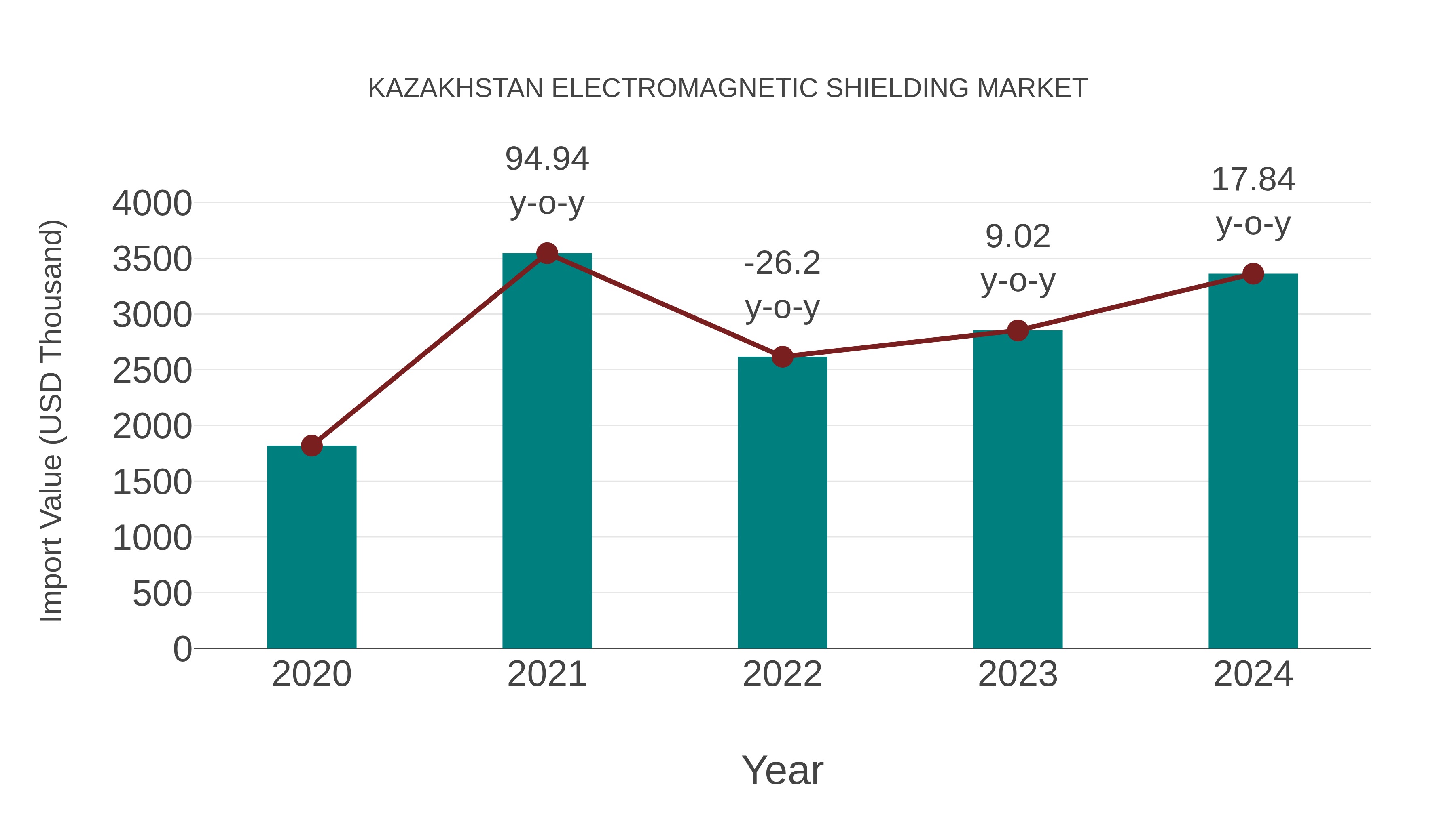  Kazakhstan Electromagnetic Shielding Market: Import Trend Analysis