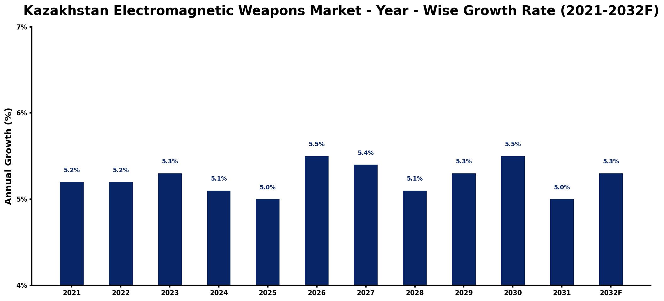 Kazakhstan Electromagnetic Weapons Market Year-wise Growth Rate and Key Drivers