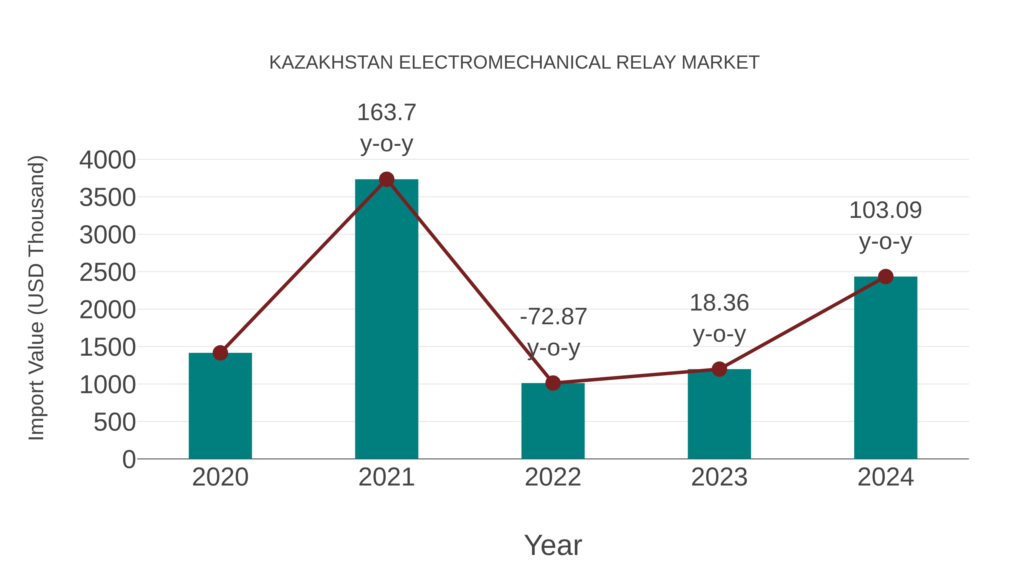  Kazakhstan Electromechanical Relay Market: Import Trend Analysis
