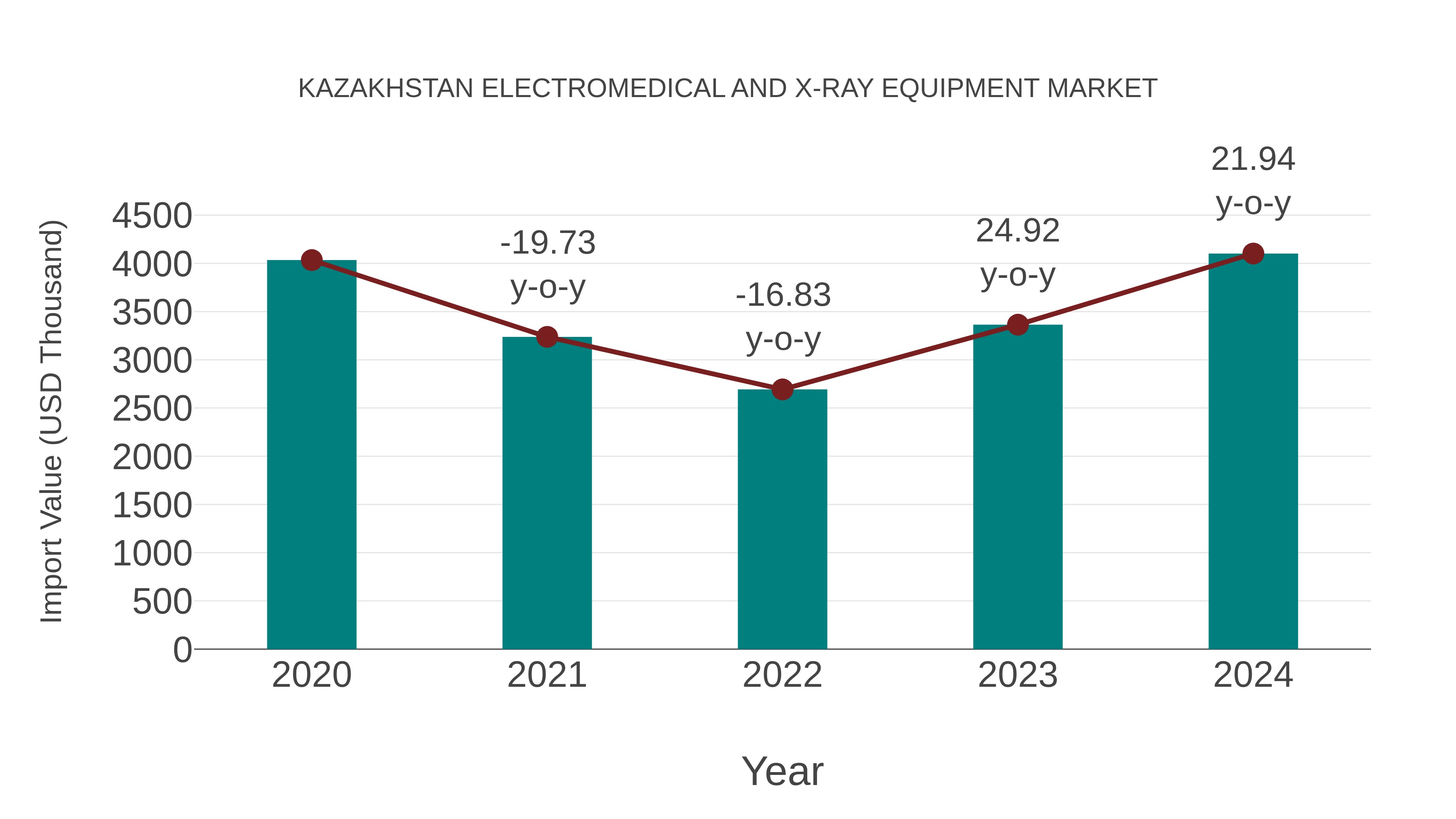 Kazakhstan Electromedical and X-ray Equipment Market: Import Trend Analysis