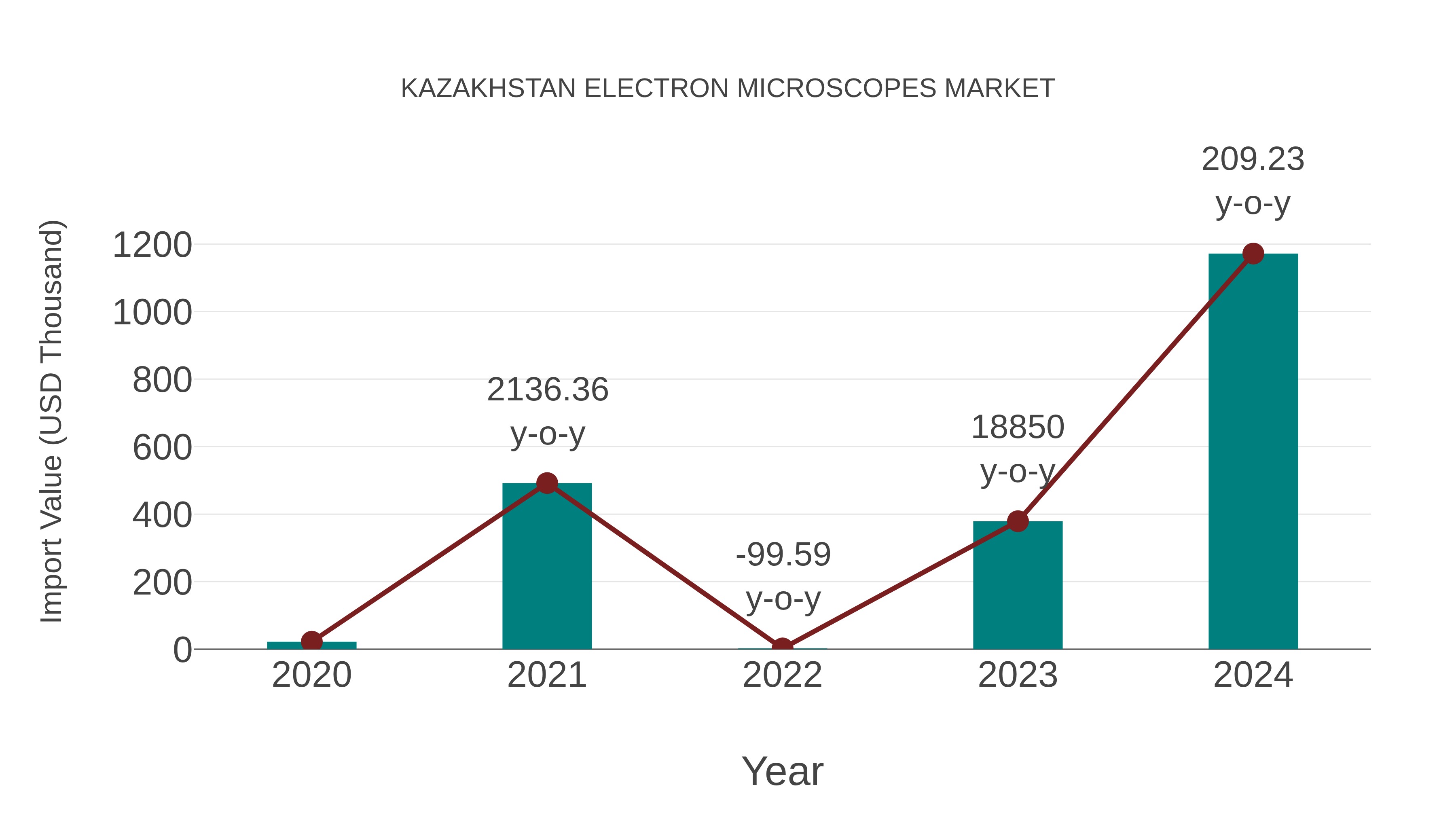 Kazakhstan Electron Microscopes Market: Import Trend Analysis