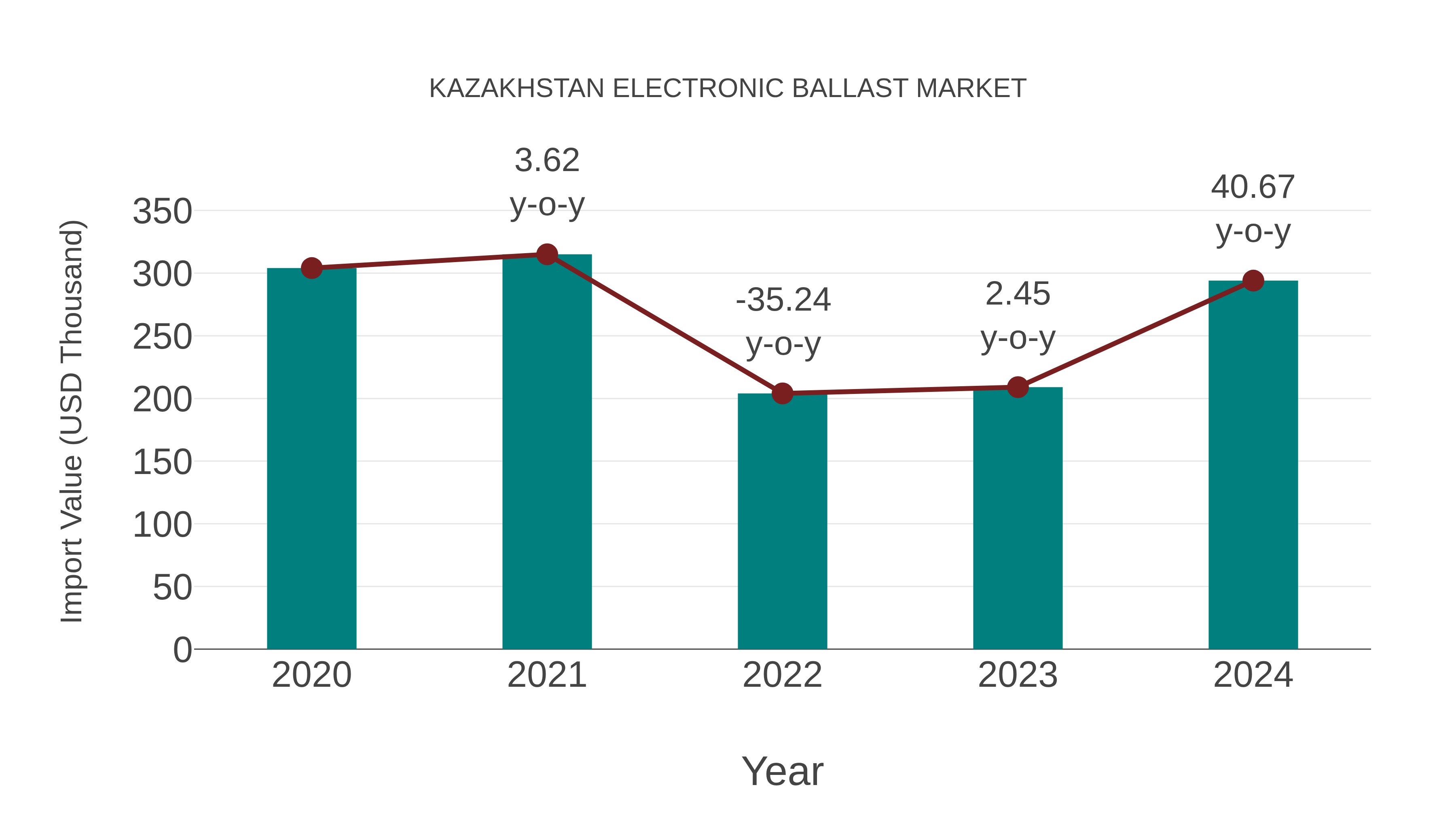 Kazakhstan Electronic Ballast Market: Import Trend Analysis