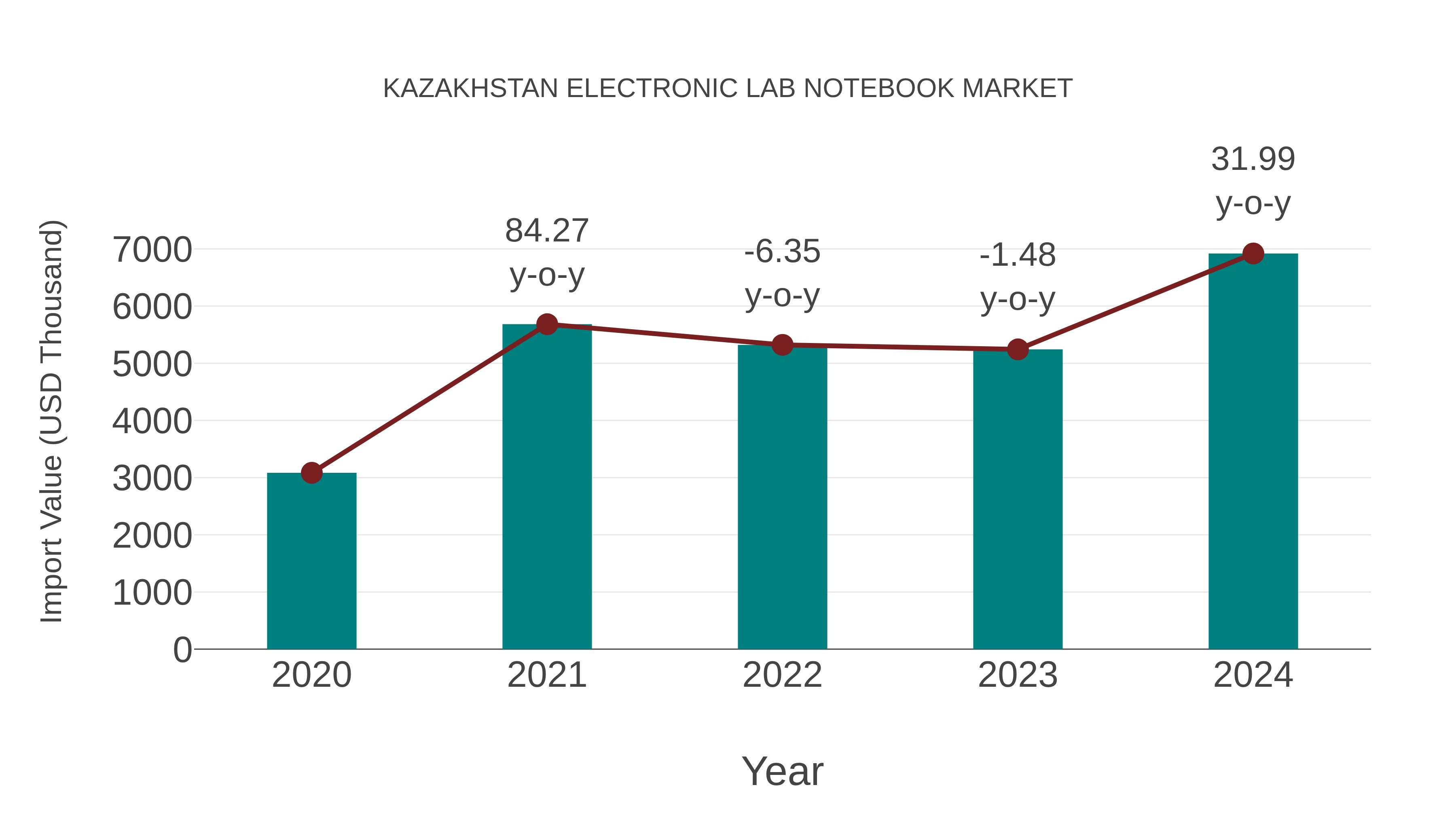  Kazakhstan Electronic Lab Notebook Market: Import Trend Analysis