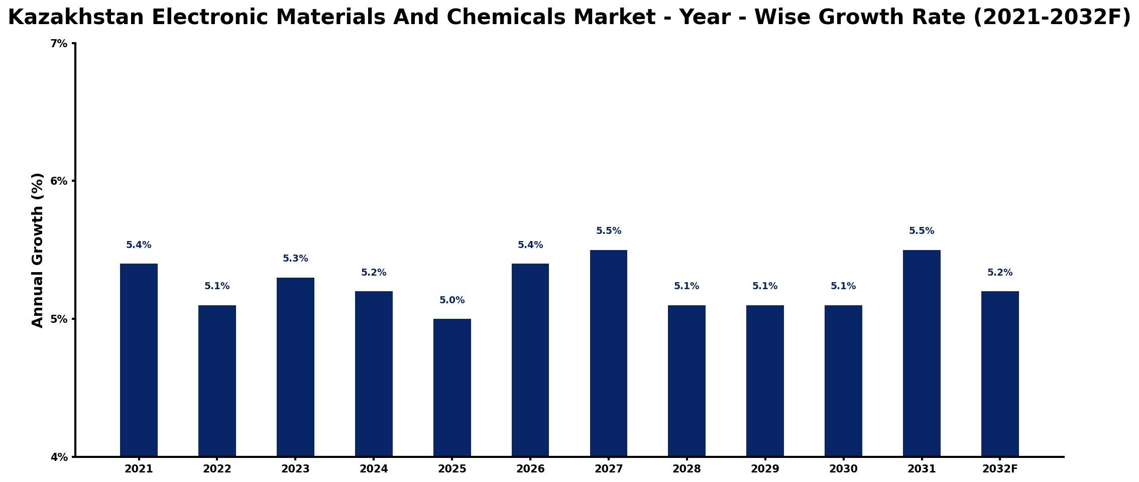Kazakhstan Electronic Materials And Chemicals Market Year-wise Growth Rate and Key Drivers