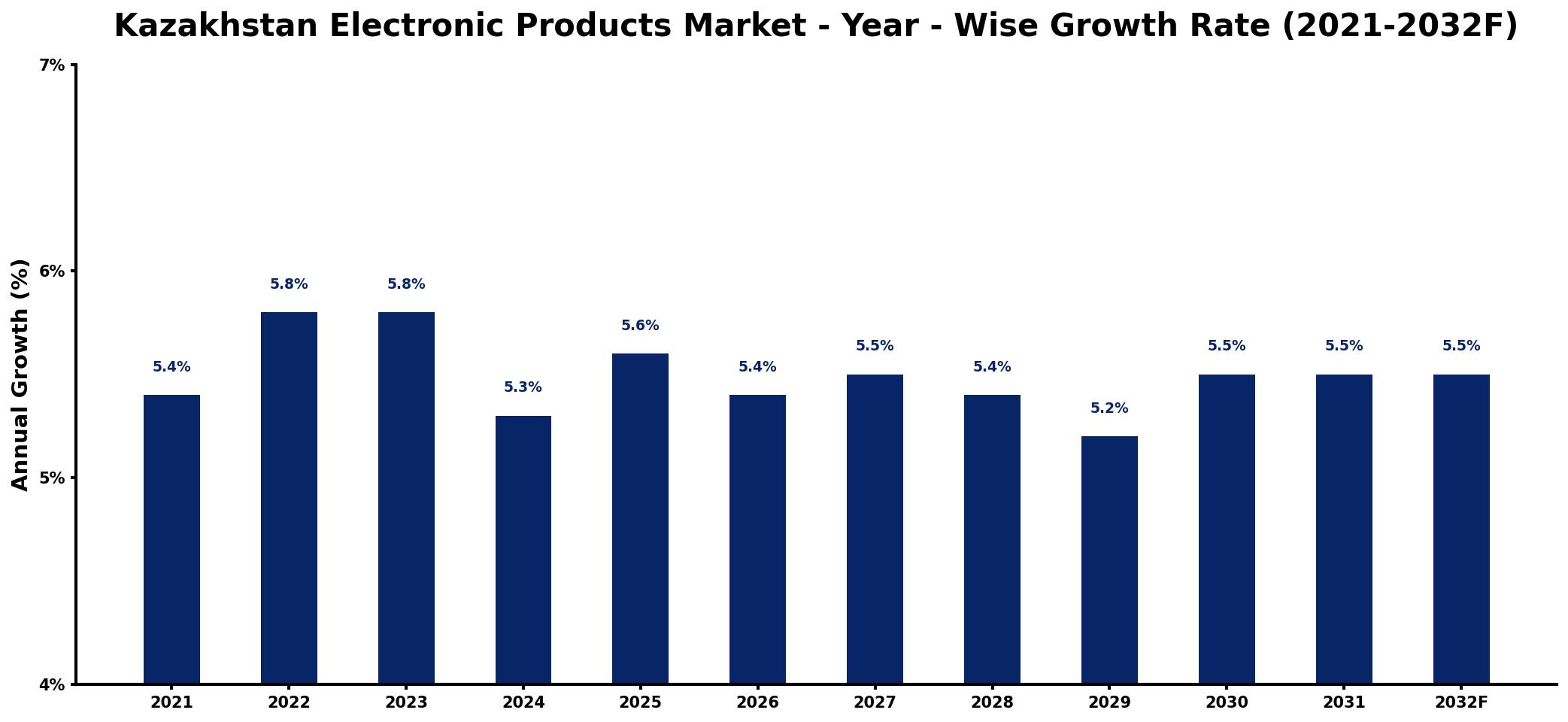 Kazakhstan Electronic Products Market Year-wise Growth Rate and Key Drivers