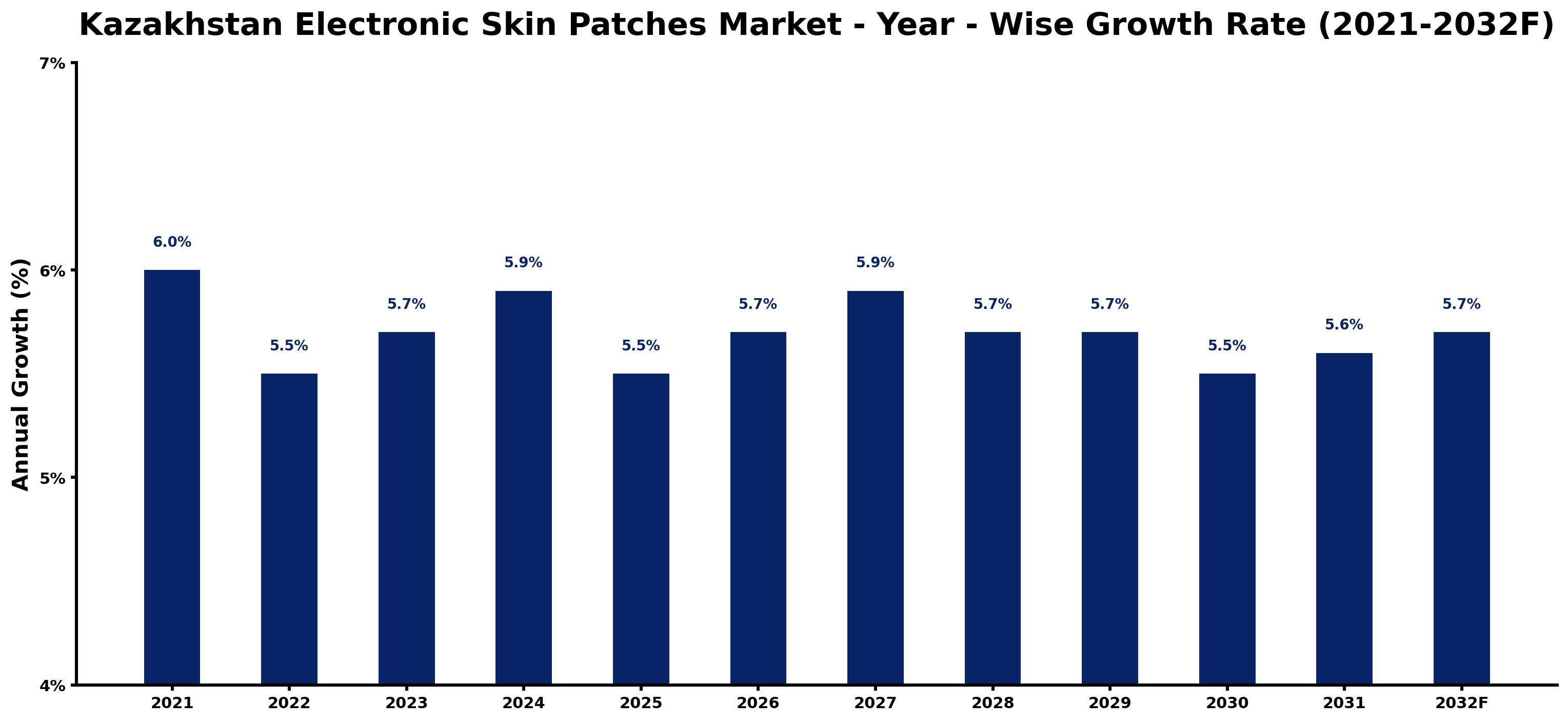 Kazakhstan Electronic Skin Patches Market Year-wise Growth Rate and Key Drivers