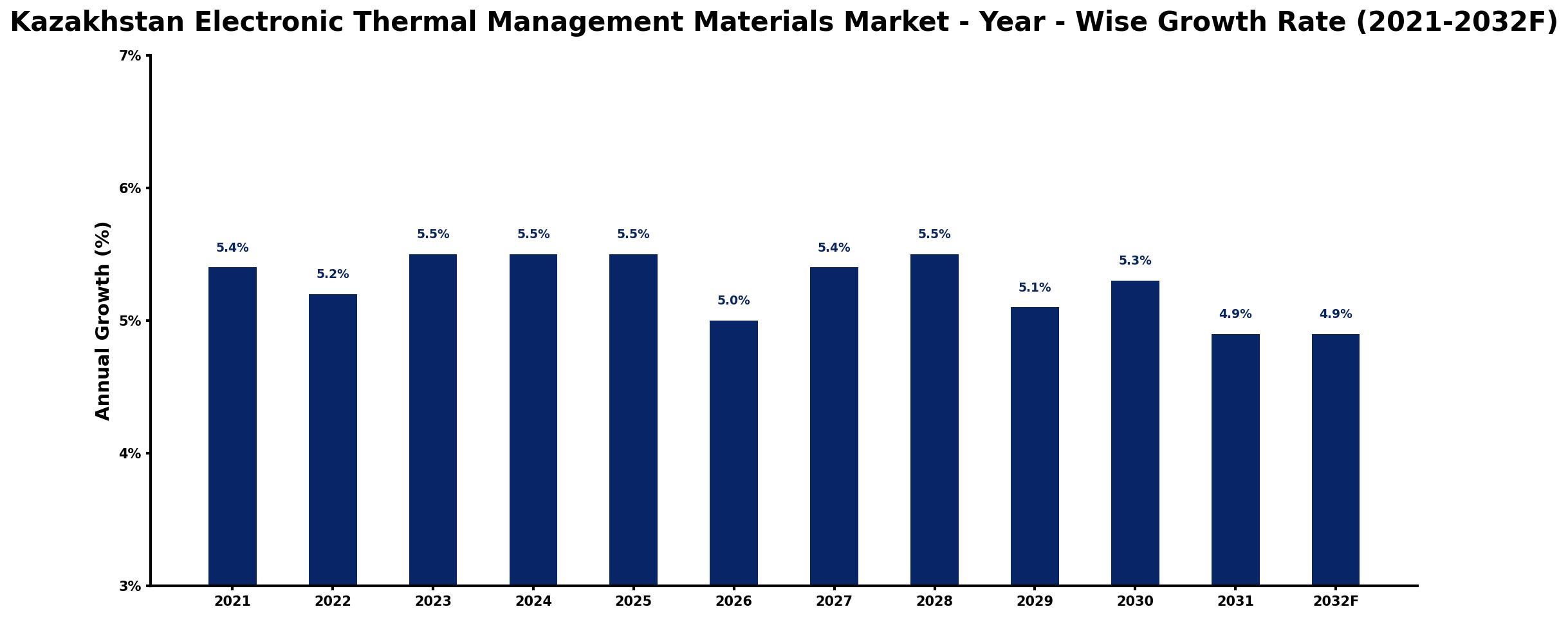 Kazakhstan Electronic Thermal Management Materials Market Year-wise Growth Rate and Key Drivers
