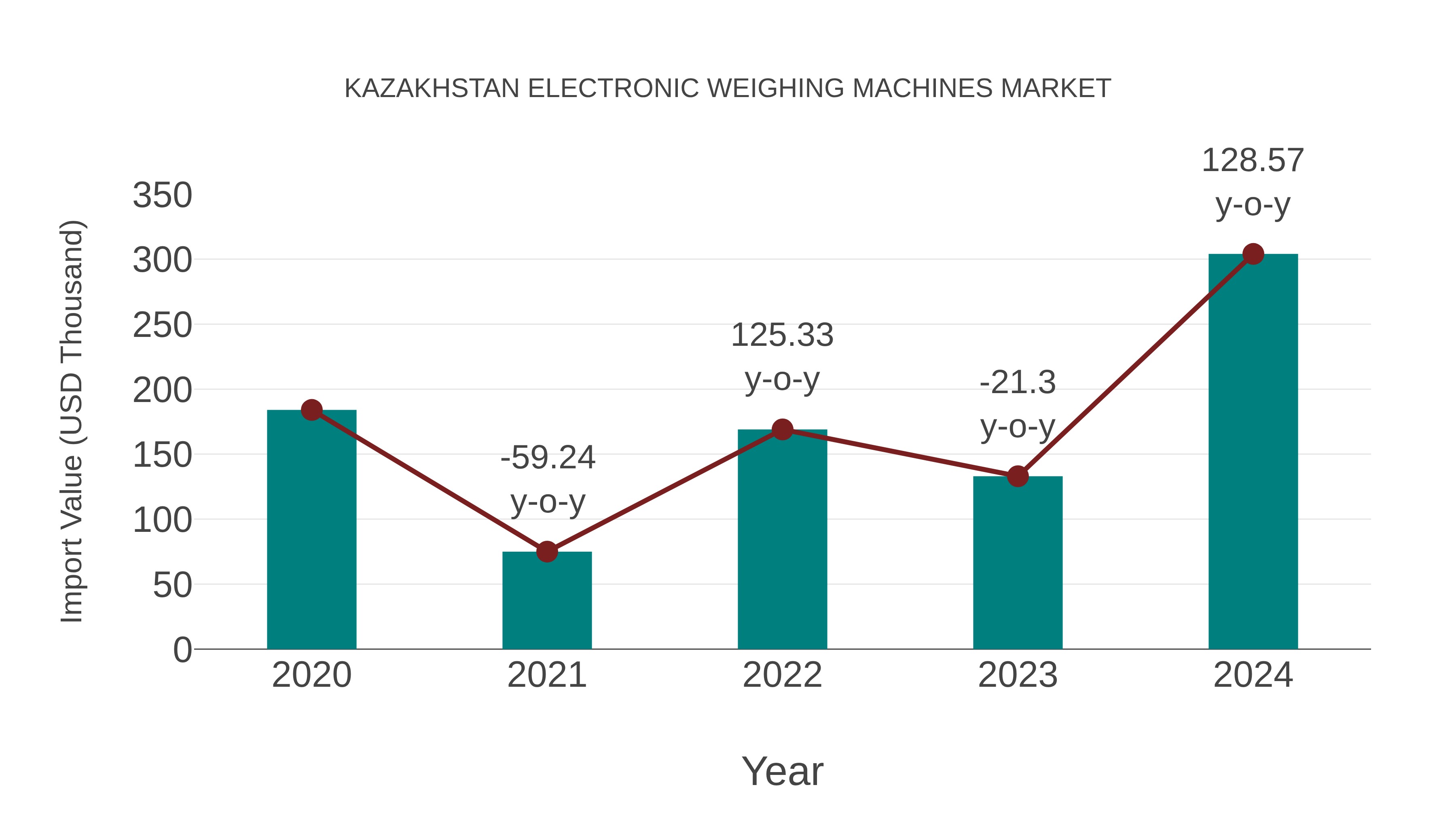  Kazakhstan Electronic Weighing Machines Market: Import Trend Analysis