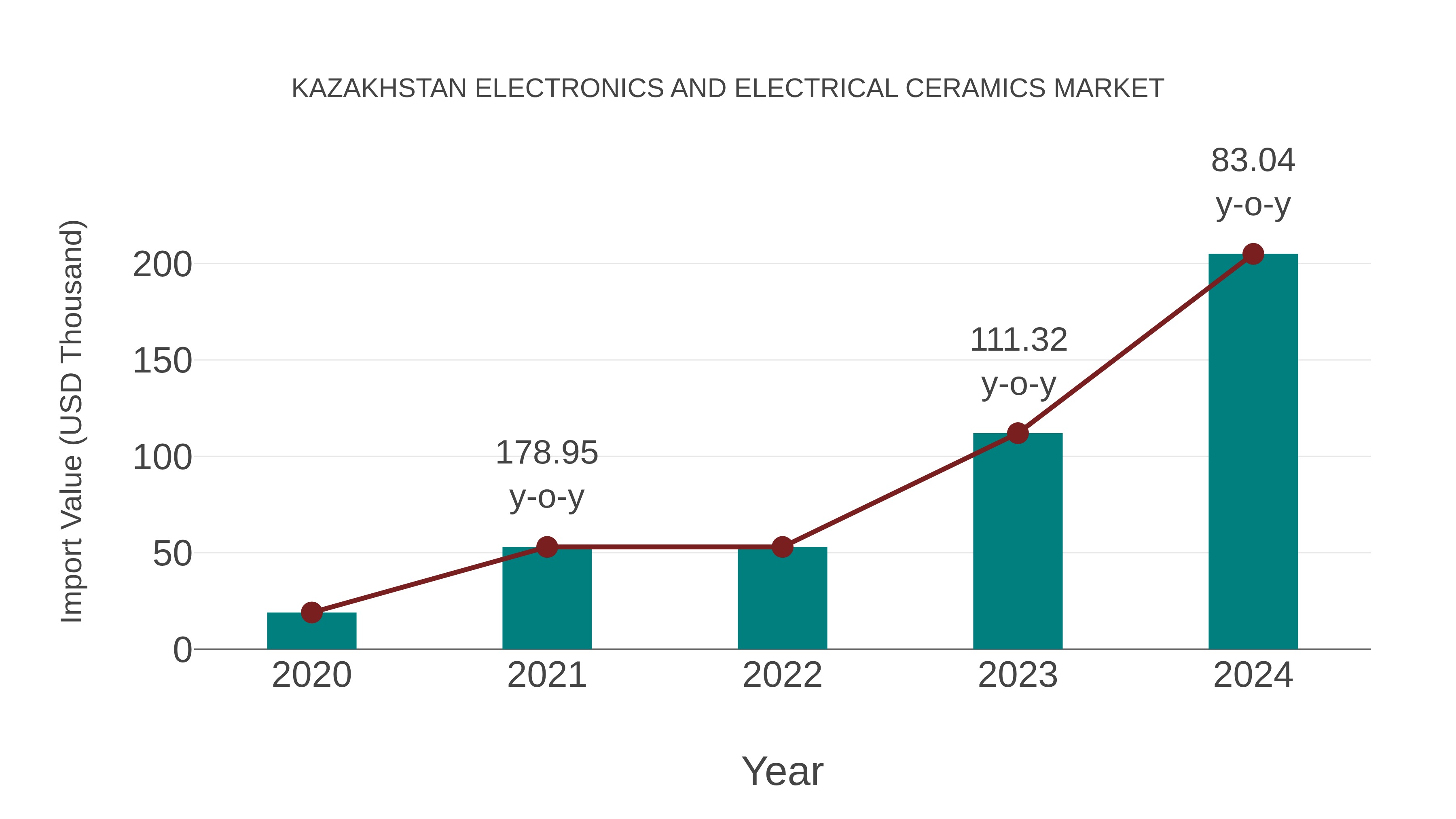  Kazakhstan Electronics and Electrical Ceramics Market: Import Trend Analysis