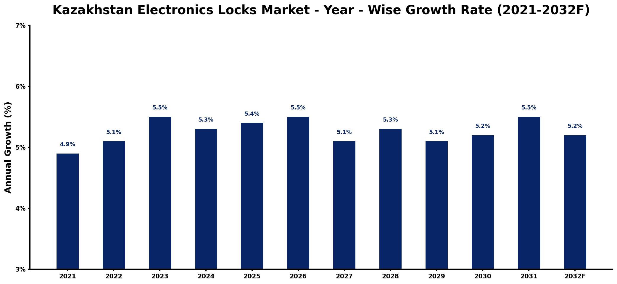 Kazakhstan Electronics Locks Market Year-wise Growth Rate and Key Drivers