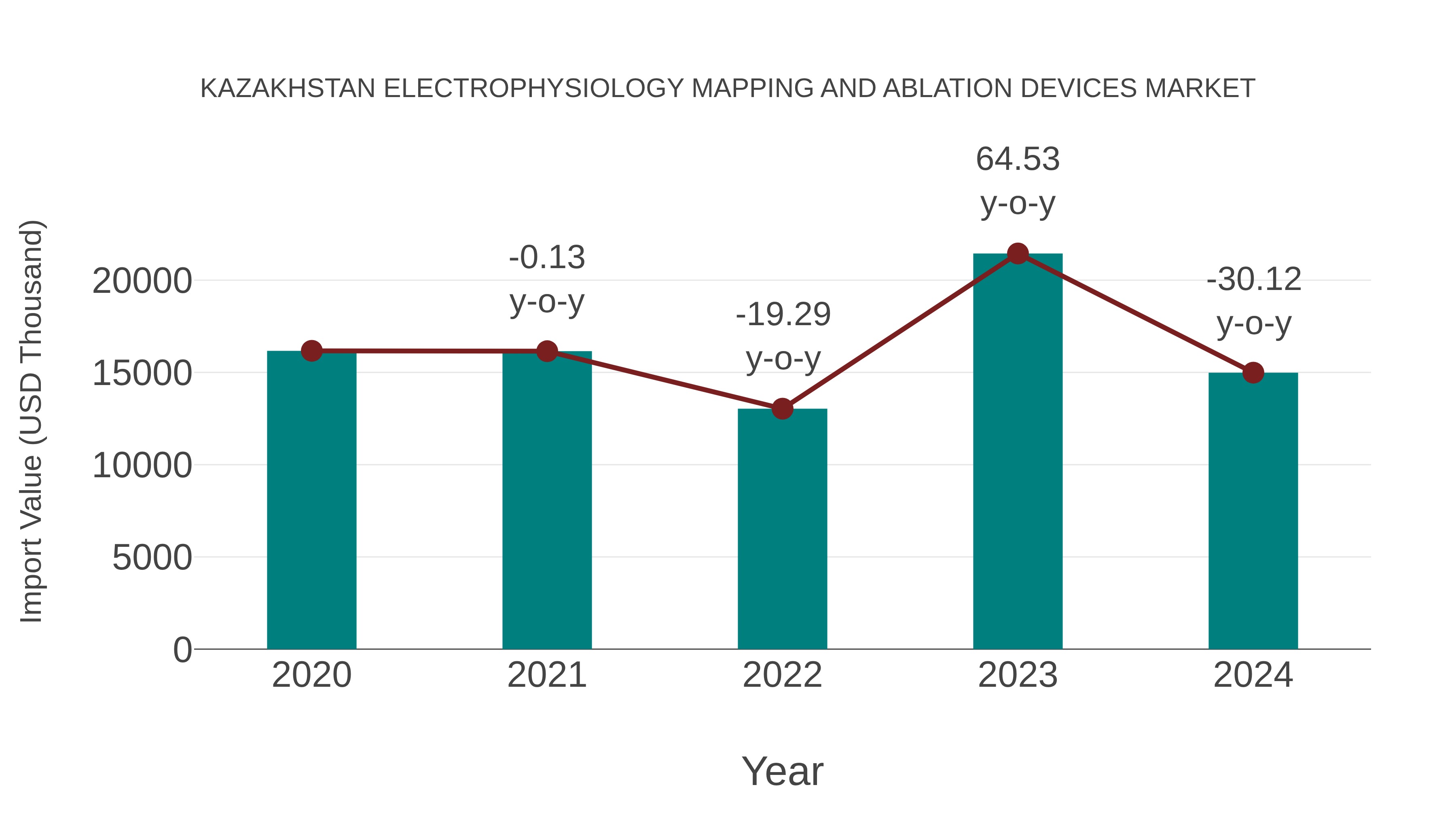  Kazakhstan Electrophysiology Mapping and Ablation Devices Market: Import Trend Analysis