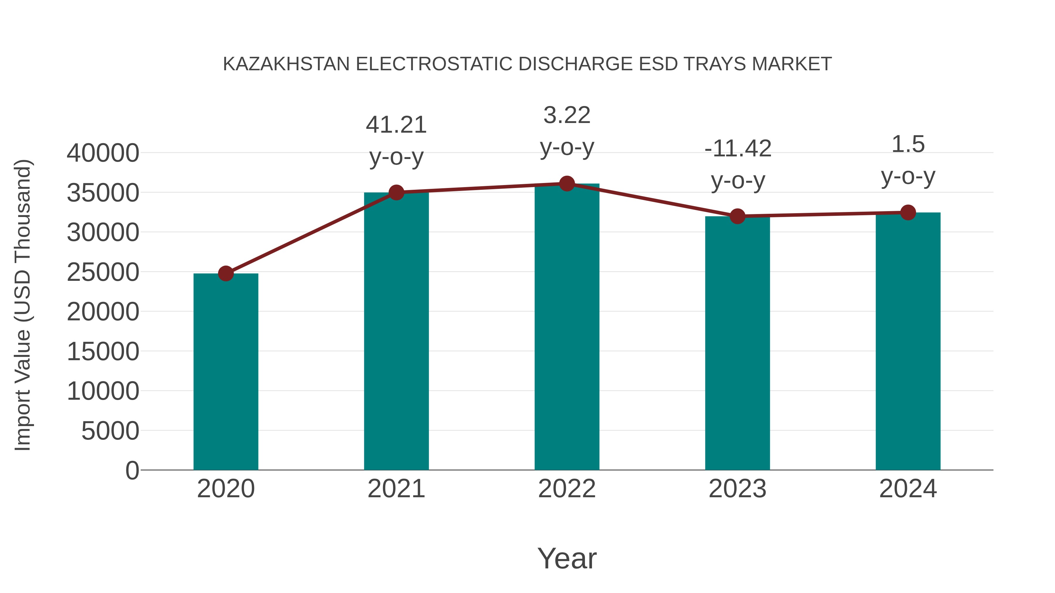  Kazakhstan Electrostatic Discharge Esd Trays Market: Import Trend Analysis