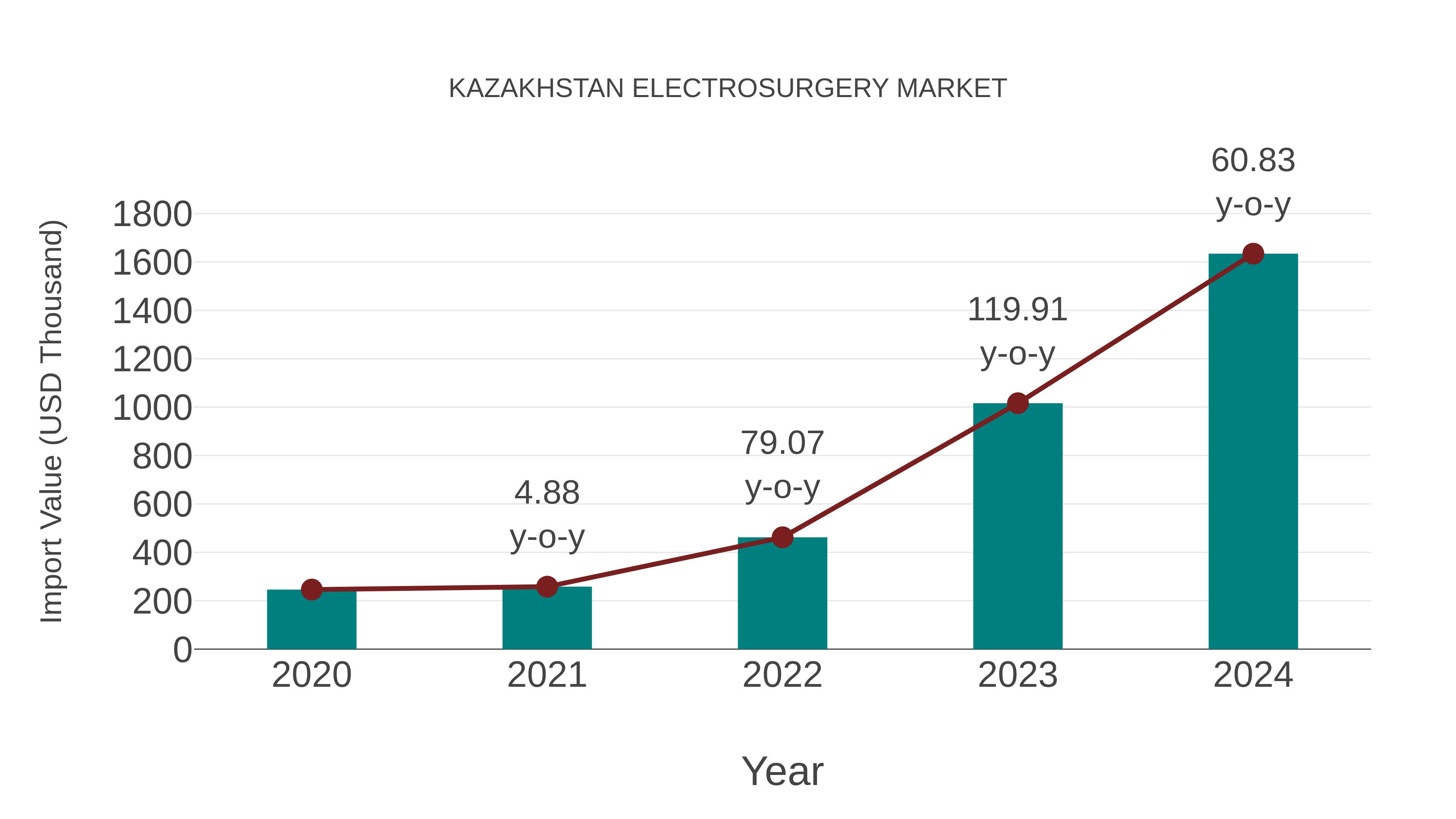  Kazakhstan Electrosurgery Market: Import Trend Analysis