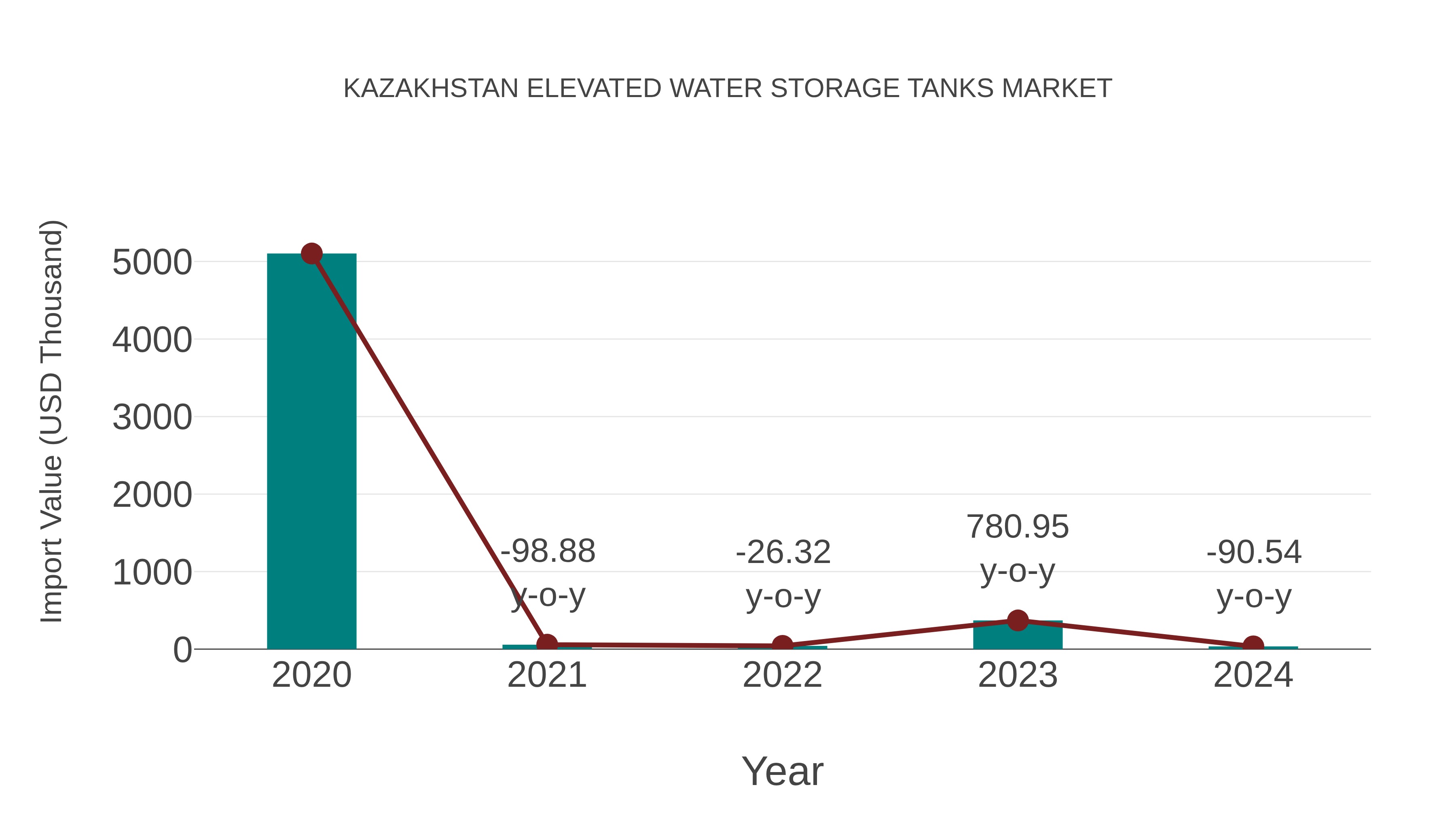  Kazakhstan Elevated Water Storage Tanks Market: Import Trend Analysis