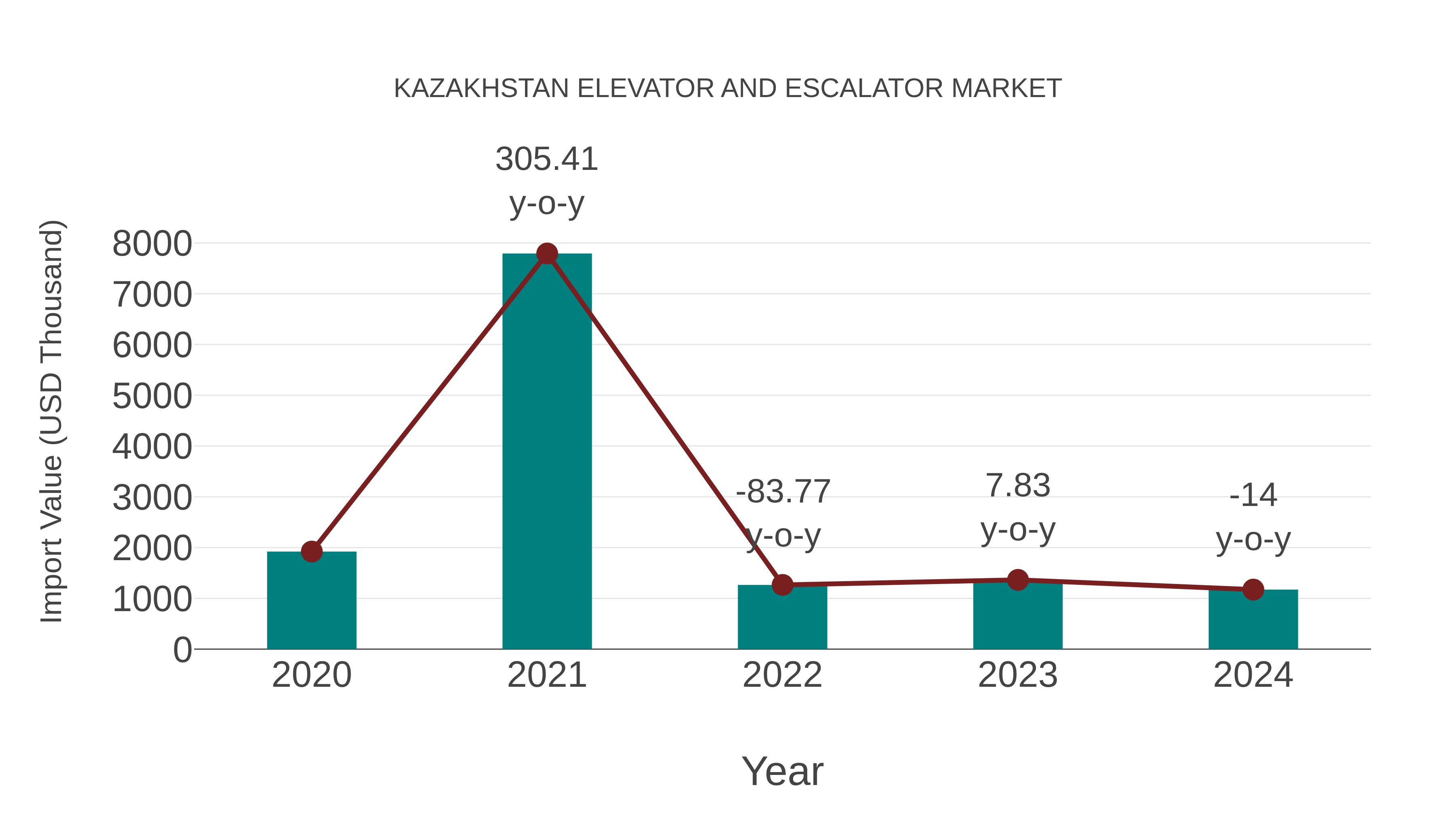  Kazakhstan Elevator and Escalator Market: Import Trend Analysis
