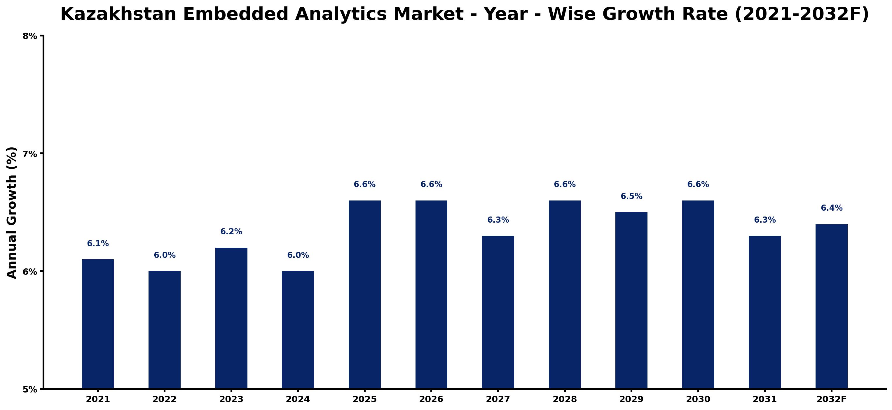 Kazakhstan Embedded Analytics Market Year-wise Growth Rate and Key Drivers