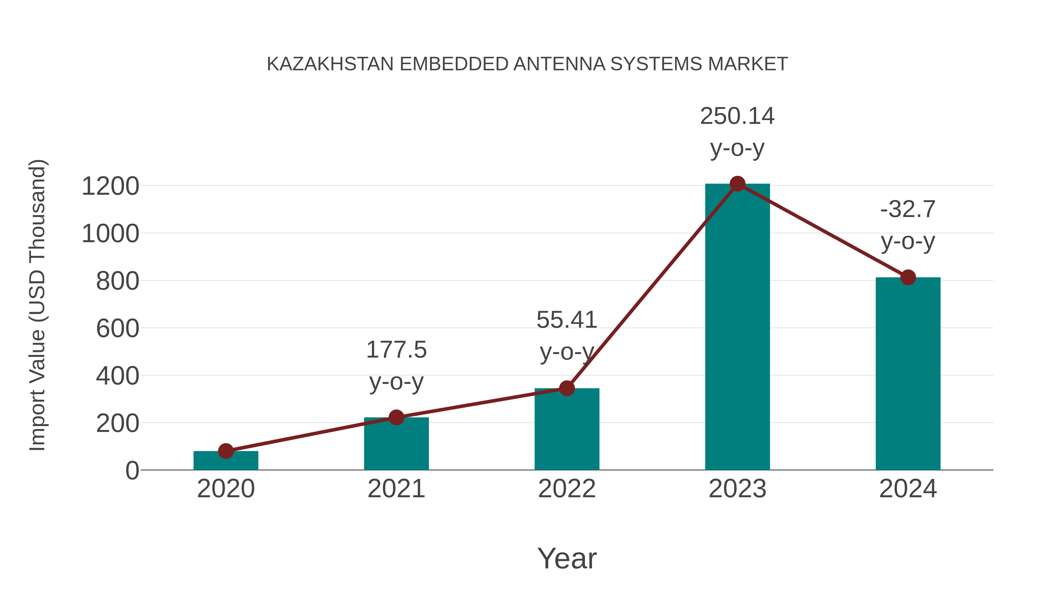 Kazakhstan Embedded Antenna Systems Market: Import Trend Analysis