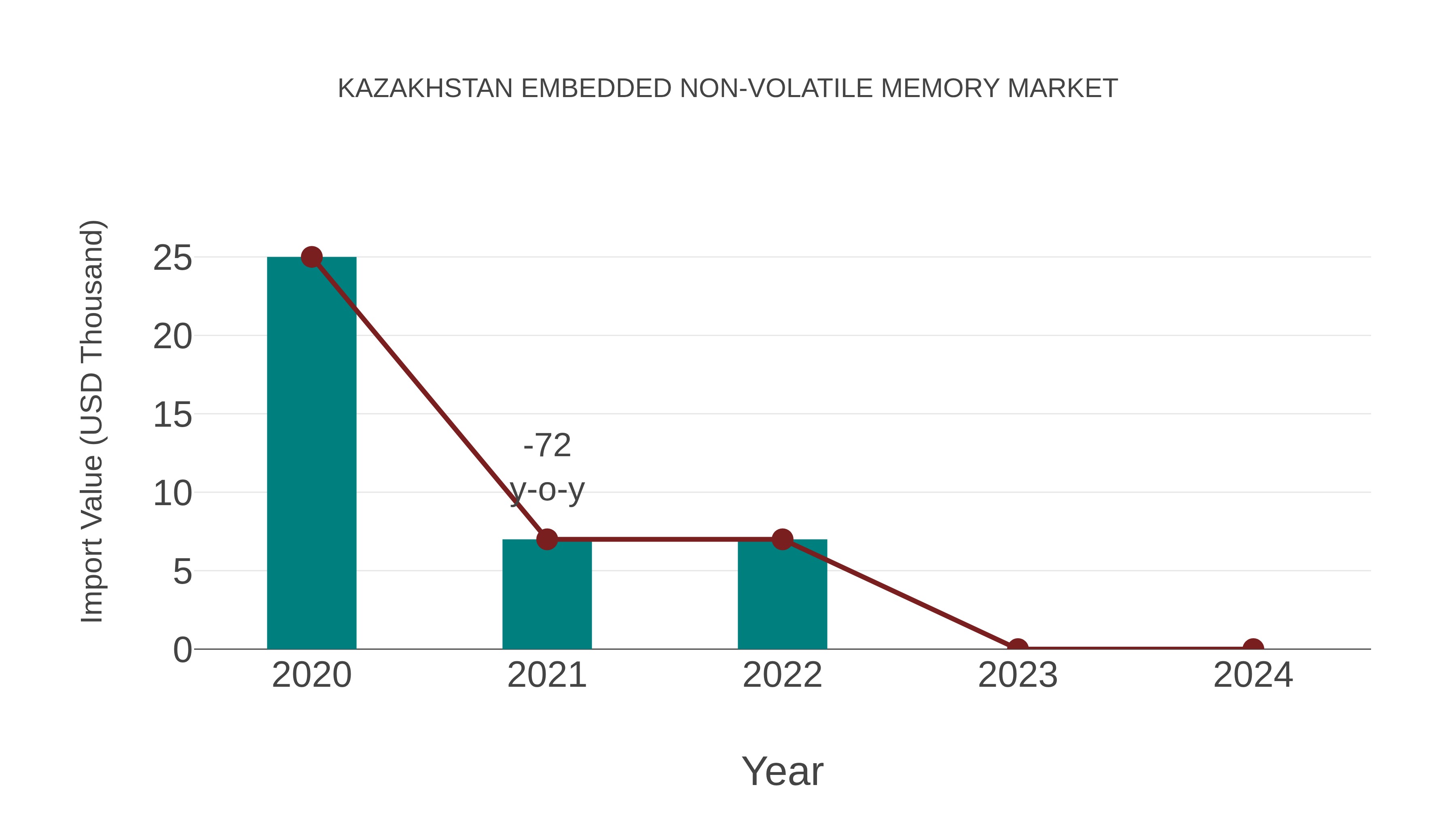 Kazakhstan Embedded Non-volatile Memory Market: Import Trend Analysis