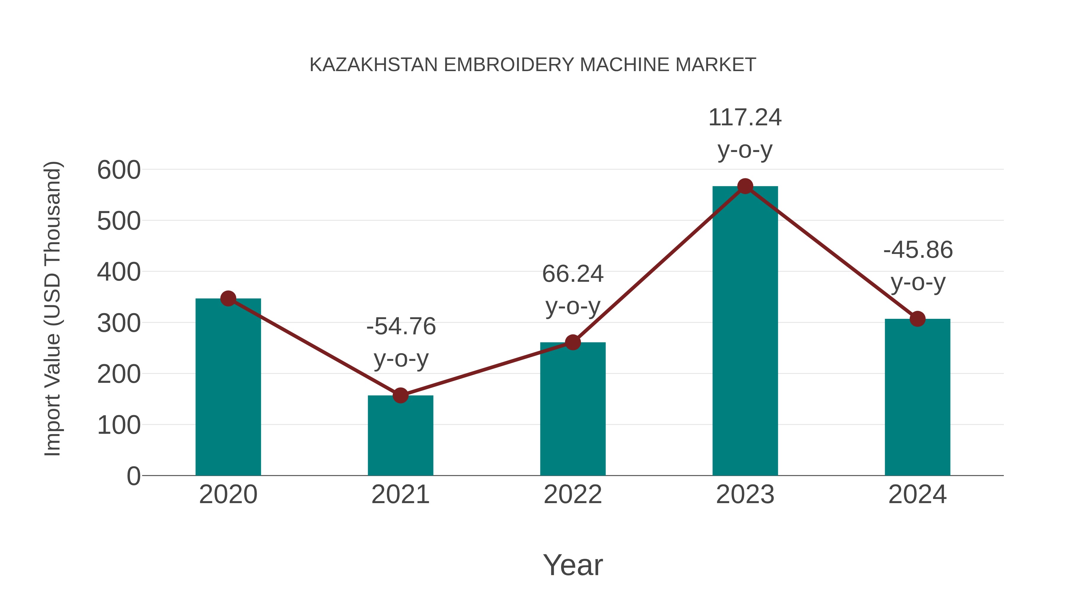  Kazakhstan Embroidery Machine Market: Import Trend Analysis