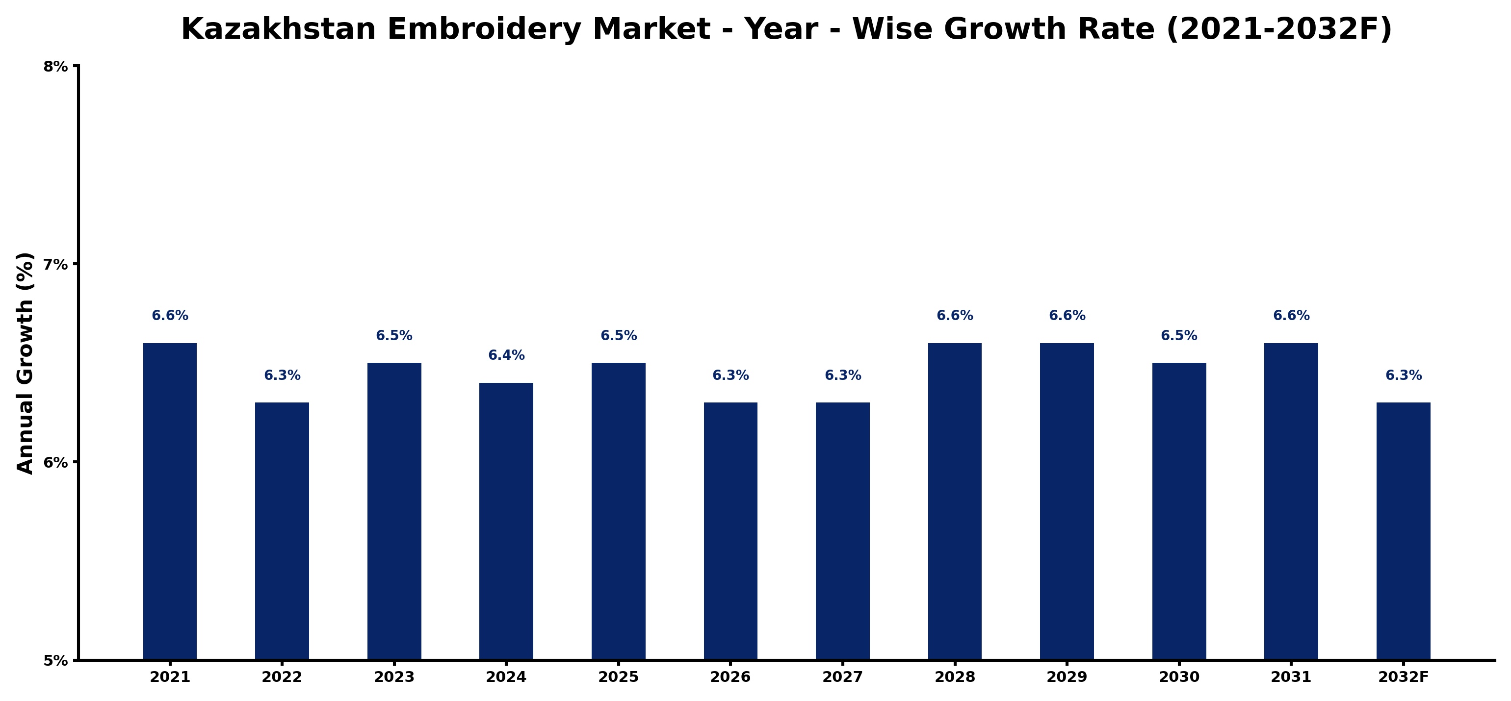 Kazakhstan Embroidery Market Year-wise Growth Rate and Key Drivers