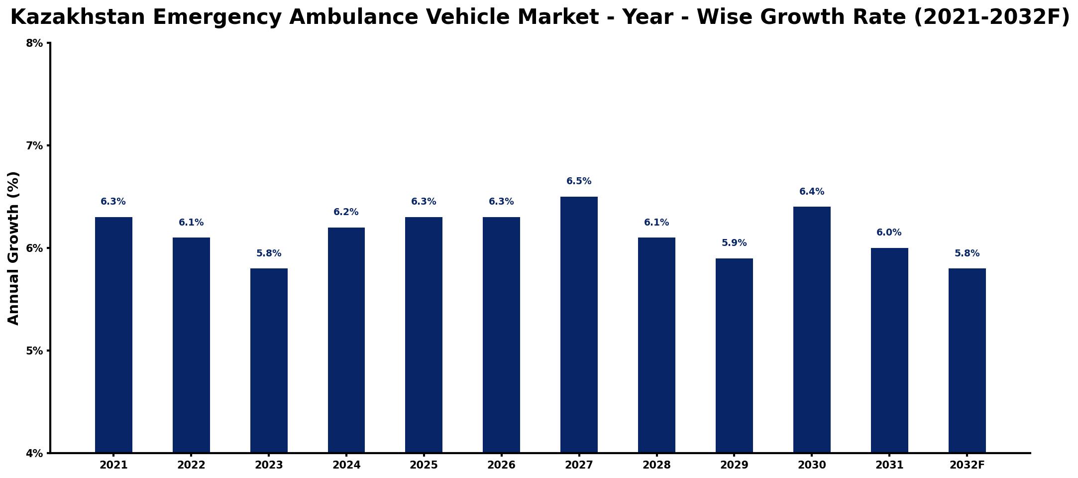Kazakhstan Emergency Ambulance Vehicle Market Year-wise Growth Rate and Key Drivers