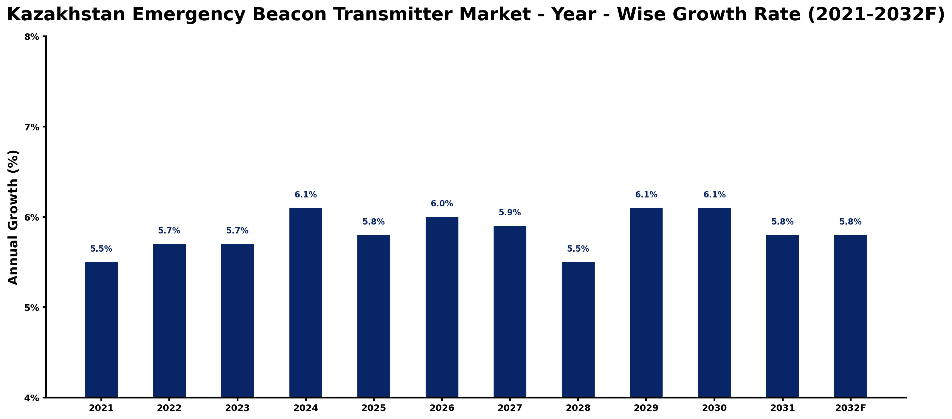 Kazakhstan Emergency Beacon Transmitter Market Year-wise Growth Rate and Key Drivers