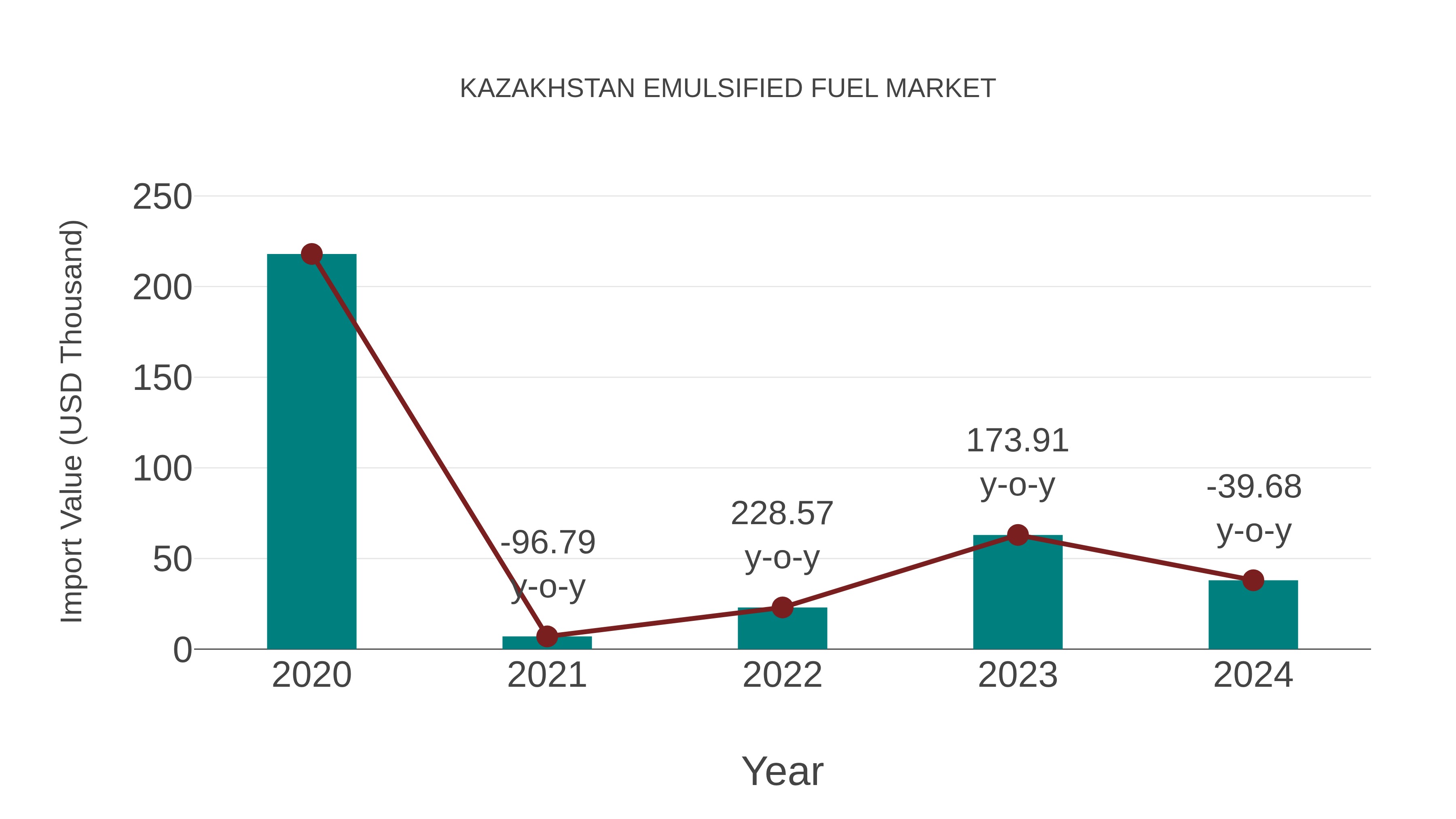 Kazakhstan Emulsified Fuel Market: Import Trend Analysis