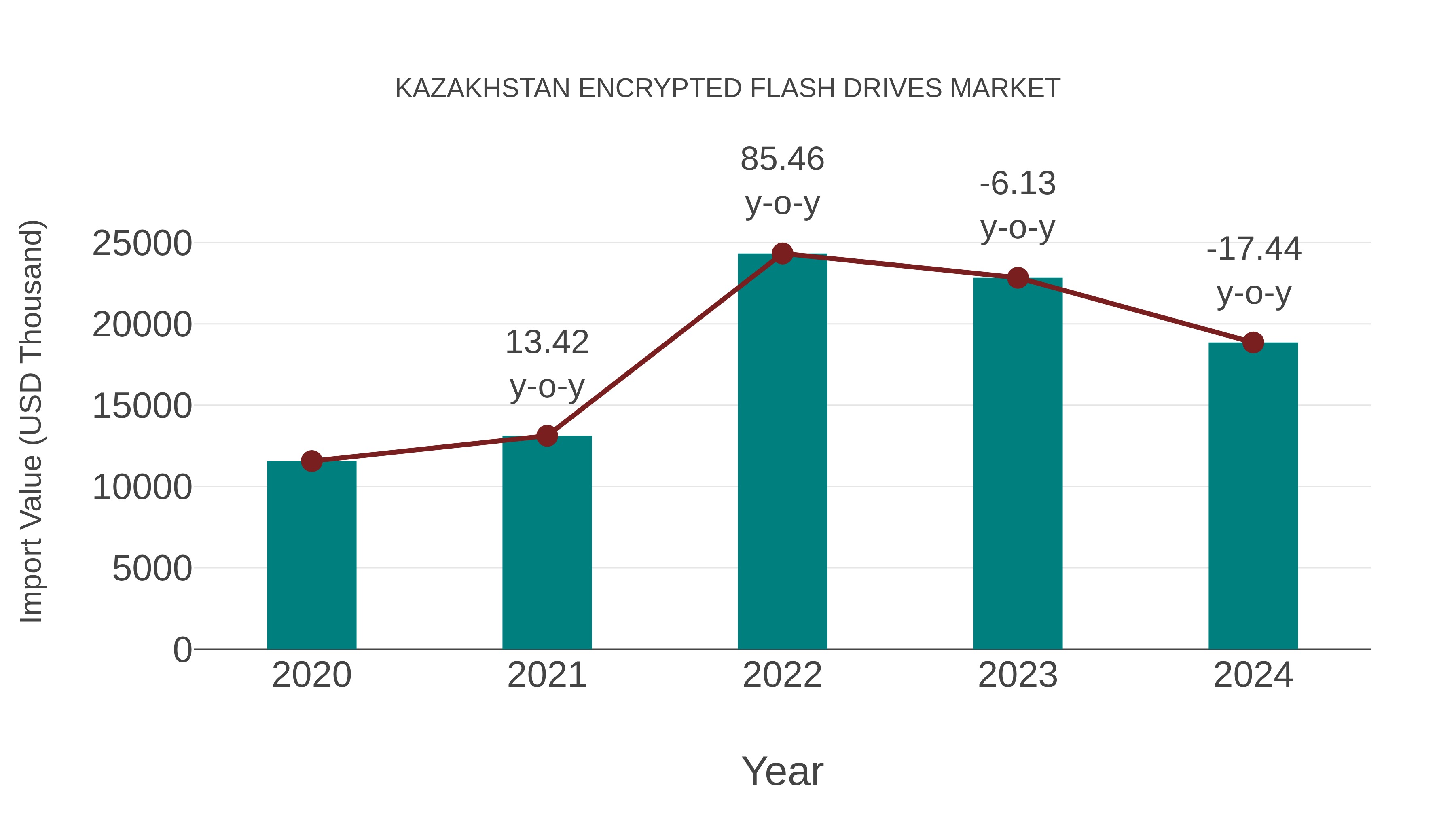  Kazakhstan Encrypted Flash Drives Market: Import Trend Analysis