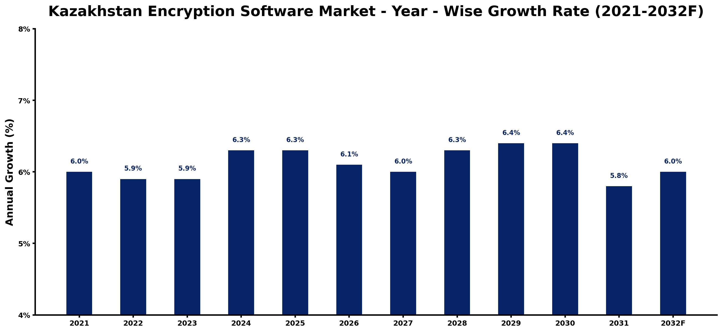 Kazakhstan Encryption Software Market Year-wise Growth Rate and Key Drivers