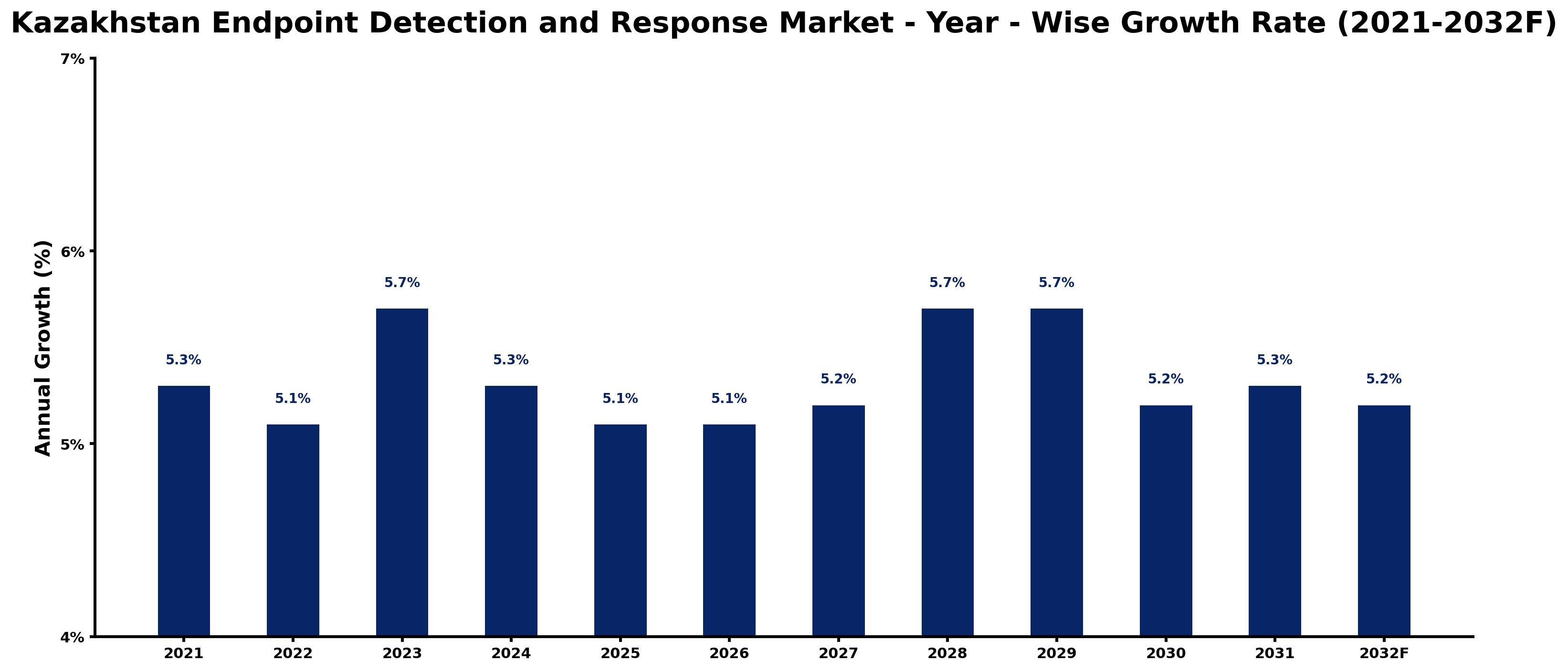 Kazakhstan Endpoint Detection and Response Market Year-wise Growth Rate and Key Drivers