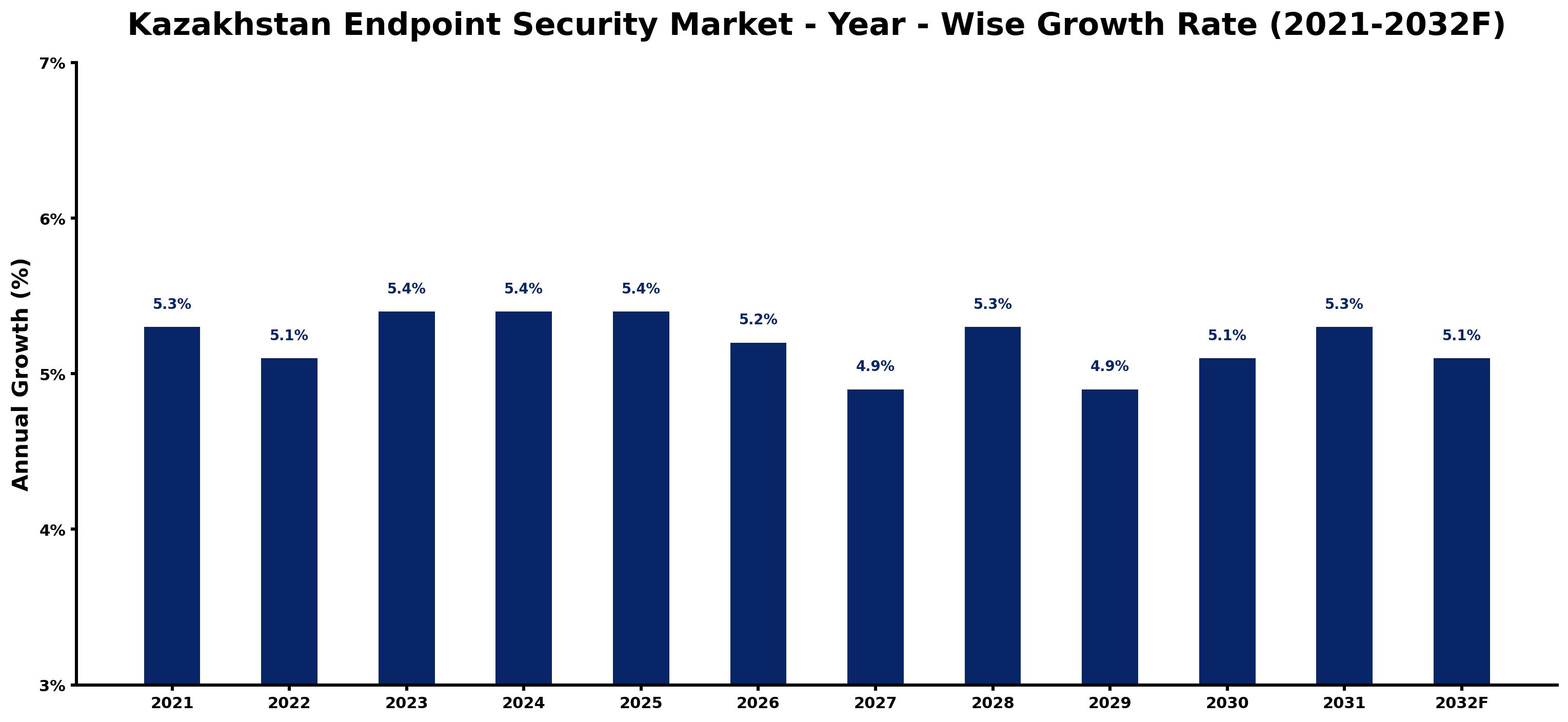 Kazakhstan Endpoint Security Market Year-wise Growth Rate and Key Drivers