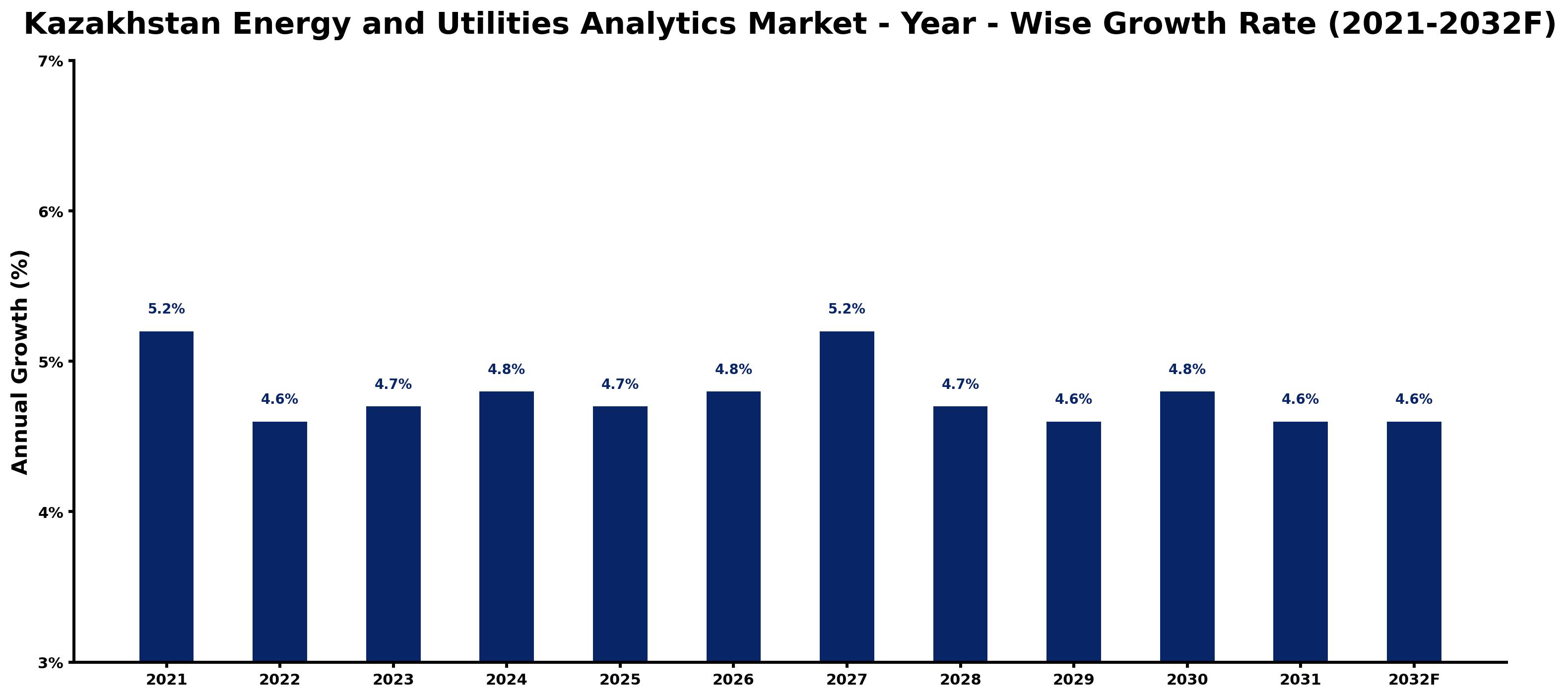 Kazakhstan Energy and Utilities Analytics Market Year-wise Growth Rate and Key Drivers