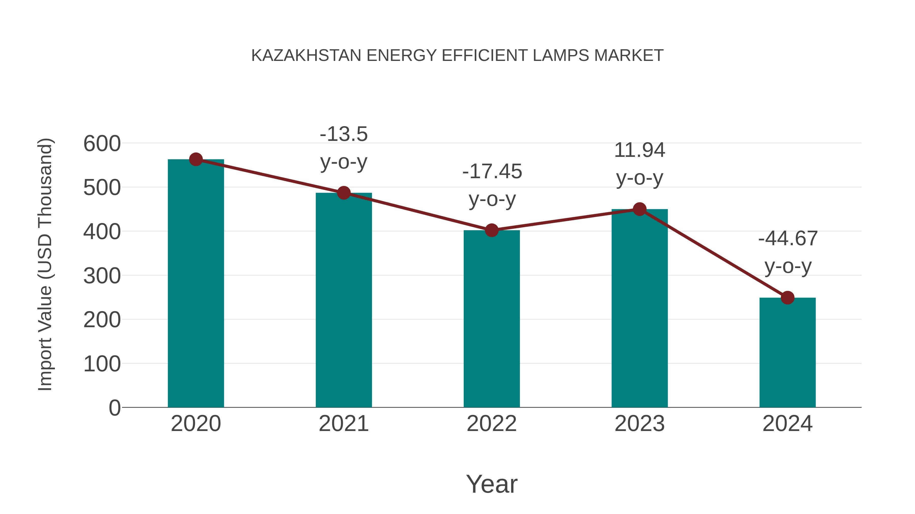  Kazakhstan Energy Efficient Lamps Market: Import Trend Analysis