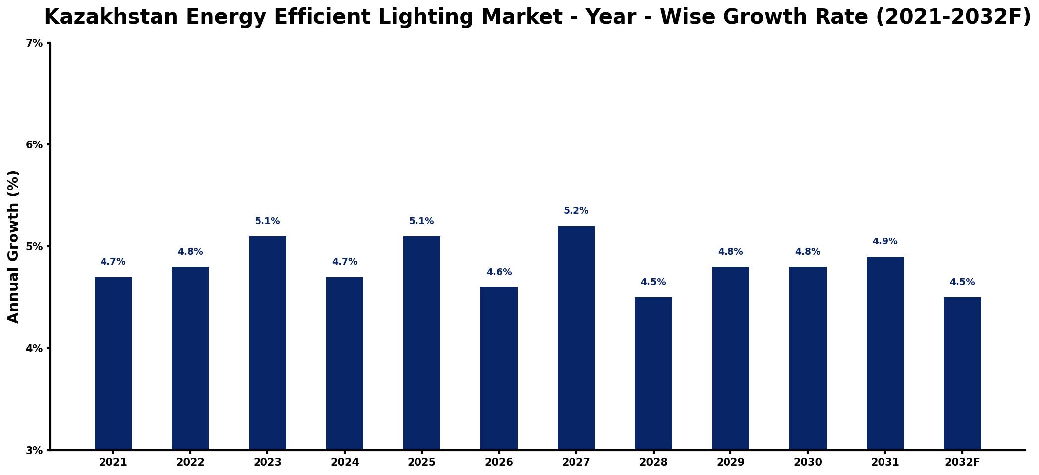Kazakhstan Energy Efficient Lighting Market Year-wise Growth Rate and Key Drivers