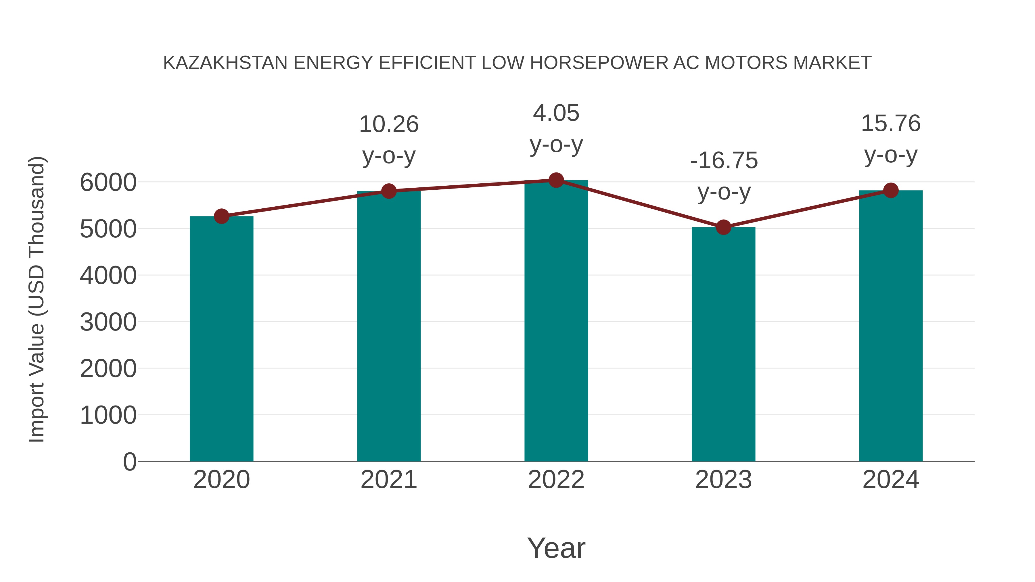 Kazakhstan Energy Efficient Low Horsepower Ac Motors Market: Import Trend Analysis