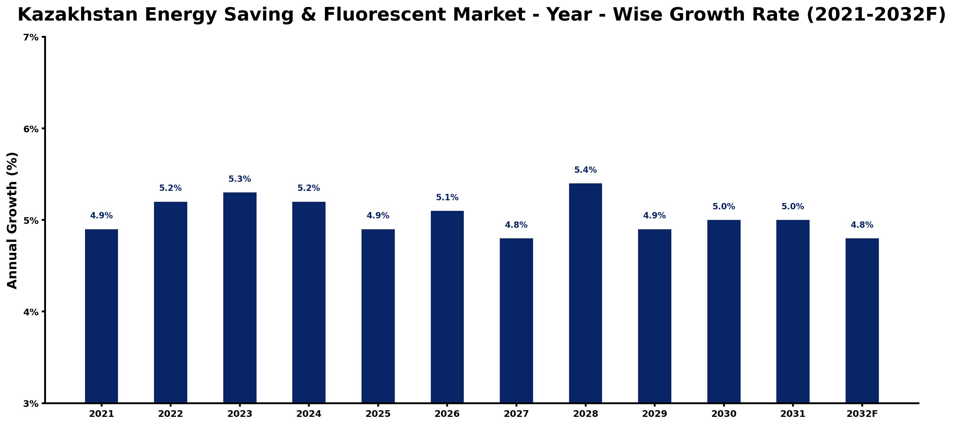 Ten-Year Growth Trajectory of the Kazakhstan Energy Saving & Fluorescent Market with Core Drivers