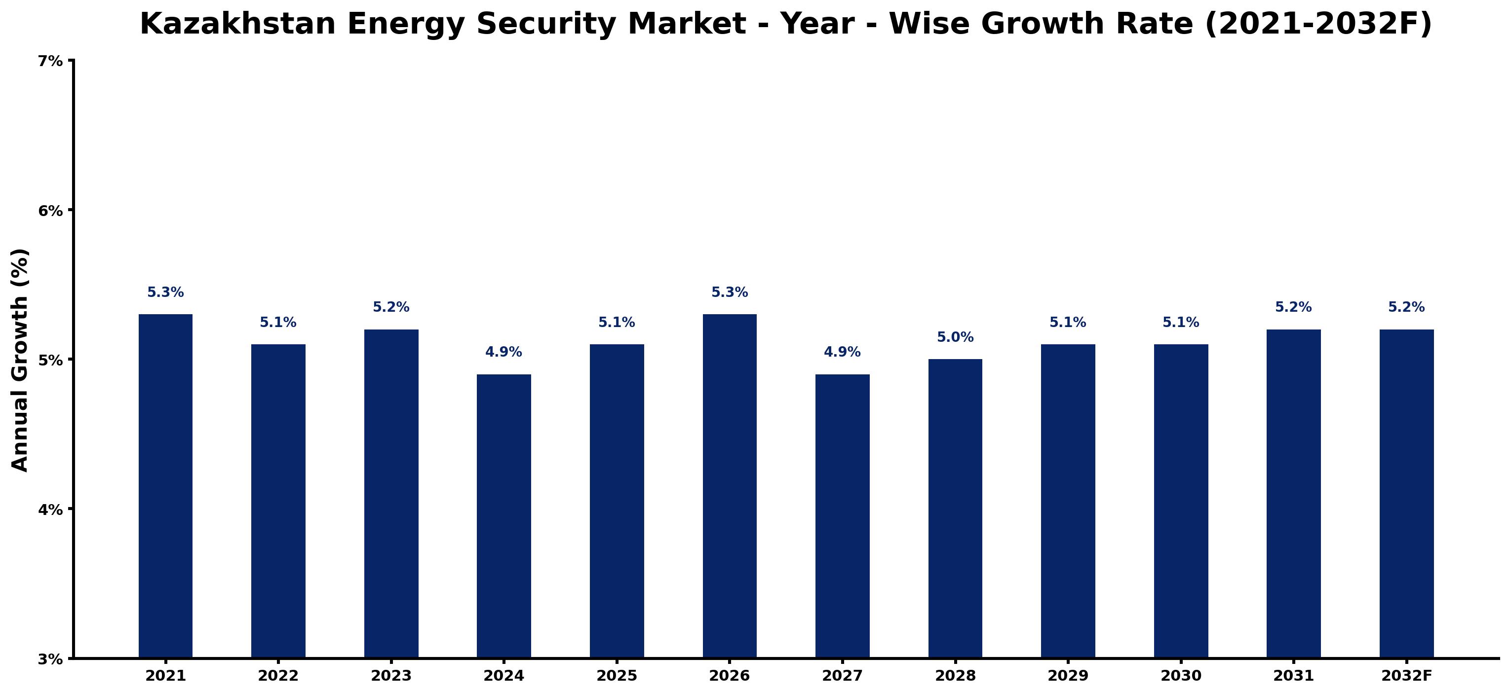 Kazakhstan Energy Security Market Year-wise Growth Rate and Key Drivers